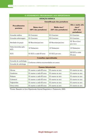 ATENÇÃO À SAÚDE DO ADULTO – HIPERTENSÃO E DIABETES




                         O ATENDIMENTO PROGRAMADO AOS HIPERTENSOS
                                             ATENÇÃO BÁSICA
                                                    Estratificação dos portadores
                                                                                    Alto e muito alto
    Procedimentos
                                 Baixo risco*                  Médio risco*               risco*
       previstos
                             (40% dos portadores)          (35% dos portadores)         (25% dos
                                                                                       portadores)
Consulta médica             01 Cons/ano                  01 Cons/ano                01 Cons/ano
Consulta enfermagem         01 Cons/ano                  03 Cons/ano                01 Cons/ano
                                                                                    02 Reuniões/
Atividade de grupo          02 Reuniões/pac/ano          03 Reuniões/pac/ano
                                                                                    pac/ano
Visita domiciliar pelo
                            12 Visitas/ano               12 Visitas/ano             12 Visitas/ano
ACS
                                                                                    02 ECG a cada
ECG                         01 ECG a cada 03 anos        01 ECG por ano
                                                                                    03 anos
                                        Consultas especializadas
Consulta de cardiologia
                            Conforme critérios recomendados em anexo
Consulta de nefrologia
                                             Exames laboratoriais
Glicose                     01 exame a cada 02 anos      01 exame ao ano            01 exame ao ano
Creatinina                  01 exame a cada 02 anos      01 exame ao ano            01 exame ao ano
Potássio                    01 exame a cada 02 anos      01 exame ao ano            01 exame ao ano
Colesterol                  01 exame a cada 02 anos      01 exame ao ano            01 exame ao ano
Triglicérides               01 exame a cada 02 anos      01 exame ao ano            01 exame ao ano
Urina rotina                01 exame a cada 02 anos      01 exame ao ano            01 exame ao ano

*Fontes: Baseado no livro Hipertensão Arterial Diagnóstico e Tratamento, 2005.




                                             BlogEnfermagem.com
                                                    162
 