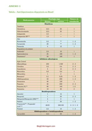 ANEXO 1

Tabela – Anti-hipertensivos disponíveis no Brasil


                                                        Posologia (mg)         Número de
                    Medicamentos
                                                Minima              máxima    tomadas/dia
                                                Diuréticos
         Tiazídicos
         Clartaídona                              12,5                   25       1
         Hidroclorotiazida                        12,5                   25       1
         Indapamida                               2,5                    —         l
         Indapamida SR***                         1,5                    —        1
         Alça
         Bumetamida                               0,5                    **      1-2
         Furosemida                                20                    **      1-2
         Piretanida                                6                     12       1
         Poupadores de potássio
         Amilorida*                               2,5                    10        l
         Espironolactona                           25                100         1-2
         Triantereno*                              50                100          1
                                          Inibidores adrenérgicos
         Ação Central
         Alfametildopa                            250                1 500       2-3
         Clonidina                                0,2                 0,6        2-3
         Guanabenzo                                4                     12      2-3
         Moxonidna                                0,2                 0,6         1
         Rilmenidina                               1                     2        1
         Reserpina*                               0,1                0,25        1-2
         Alfabloqueadores                          50                200         1-2
         Doxazosina                                40                120          1
         Prazosina                                 40                240         2-3
         Prazosina XL**                            80                160         1 -2
         Terazosina                                10                    40       2
                                            Betabloqueadores
         Atenobol                                  1                     16       1
         Bisoprolol                                1                     20      2-3
         Metoprolol/Metoprolol (Z0K)***            4                     8        1
         Nadolol                                   1                     20      1-2
         Propranolol** / Propanalol
                                                 40/25              240/100    2-3/1-2
         (LA)***
         Pindolol                                 2,5                    10      1-2
                                   Alfabloqueadores e betabloqueadores
         Carvendilol                              12,5                   50      1-2




                                      BlogEnfermagem.com
 