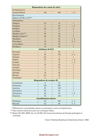 Bloqueadores dos canais de cálcio
   Fenilalquilaminas
   Verapamil Retard                        120                 480                 1-2
   Benzotiazepinas
   Diltiazem AP SR ou CD***
               ,
   Diidropiridinas
   Alodipino                                2,5                 10                   1
   Felodipino                                5                  20                 1-2
   Isradipina                               2,5                 20                   2
   Lacidipina                                2                   8                   1
   Nifedipino Oros***                       30                  60                   1
   Nifedipino Retard***                     20                  40                   2
   Nisoldipino                               5                  40                 1-2
   Nitrendipino                             10                  40                 2-3
   Lercarnidipino                           10                  30                   1
   Manidipino                               10                  20                   1
                                     Inibidores da ECA
   Benazepril                                5                  20                   1
   Captopril                                25                 150                 2-3
   Cilazapril                               2,5                  5                   1
   Delapril                                 15                  30                 1-2
   Enalapril                                 5                  10                 1-2
   Fosinopril                               10                  20                   1
   Lisinopril                                5                  20                   1
   Perindopril                               4                   8                   1
   Quinapril                                10                  20                   1
   Ramipril                                 2,5                 10                   1
   Trandolapril                              2                   4                   1
                                Bloqueadores do receptor AT1
   Candesartana                              8                  16                   1
   Irbersartana                            150                 300                   1
   Losartana                                25                 100                   1
   Olmesartana                              20                  40                   1
   Telmisartana                             40                  90                 1-2
   Valsartana                               80                 160                   1
                                   Vasodilatadores diretos
   Hidralazina                              50                 150                 2-3
   Minoxidil                                2,5                 80                 2-3

  * Medicamentos comercializados apenas em associações a outros anti-hipertensivos.
 ** Dose mínima variável de acordo com a indicação médica.
*** Retard, SR, ZOK, OROS, XL, LA, AP SR e CD: formas farmacêuticas de liberação prolongada ou
                                      ,
    controlada.

                                              Fonte: V Diretrizes Brasileiras de Hipertensão Arterial – 2006




                                      BlogEnfermagem.com
 