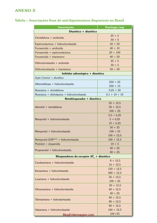 ANEXO 2

Tabela – Associações fixas de anti-hipertensivos disponíveis no Brasil

                               Associações                               Posologia (mg)
                                            Diurético + diurético
                                                                             25 + 5
            Clortalidona + amilorida
                                                                             50 + 5
            Espironolactona + hidroclorotiazida                             50 + 50
            Furosemida + amilorida                                          40 + 10
            Furosemida + espironolactona                                   20 + 100
            Furosemida + triantereno                                        40 + 50
                                                                             25 + 5
            Hidroclorotiazida + smilorida
                                                                             50 + 5
            Hidroclorotiazida + triantereno                                 50 + 50
                                      Inibidor adrenérgico + diurético
            Ação Central + diurético
                                                                           250 + 25
            Alfametildopa + hidroclorotiazida
                                                                           250 + 15
            Reserpina + clortalidona                                       0,25 + 50
            Reserpina + diidralazina + hidroclorotiazida                 0,1 + 10 + 10
                                        Betabloqueador + diurético
                                                                           25 + 12,5
            Atenolol + clortalidona                                        50 + 12,5
                                                                           100 + 25
                                                                           2,5 + 6,25
            Bisoprolol + hidroclorotiazida                                  5 + 6,25
                                                                           10 + 6,25
                                                                            50 + 25
            Metoprolol + hidroclorotiazida                                  100 + 25
                                                                           100 + 12,5
            Metoprolol ZOK*** + hidroclortiazida                           100 + 12,5
            Pindolol + clopamida                                             10 + 5
                                                                            40 + 25
            Propranolol + hidroclorotiazida
                                                                            80 + 25
                              Bloqueadores do receptor AT1 + diurético
                                                                            8 + 12,5
            Candesartana + hidroclorotiazida
                                                                           16 + 12,5
                                                                           150 + 12,5
            Ibersartana + hidroclotiazida
                                                                           300 + 12,5
                                                                           50 + 12,5
            Losartana + hidroclorotiazida
                                                                           100 + 25
                                                                           20 + 12,5
            Olmersartana + hidroclorotiazida                               40 + 12,5
                                                                            40 + 25
                                                                           40 + 12,5
            Telmisartana + hidrodartiazida
                                                                           80 + 12,5
                                                                           80 + 12,5
            Valsartana + hidroclorotiazida                                 160 + 12,5
                                      BlogEnfermagem.com                    160+25
 