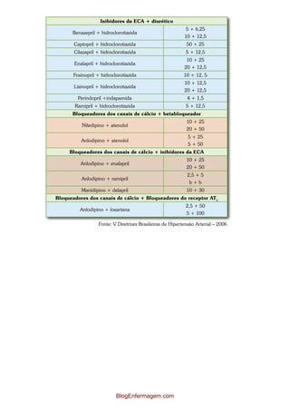 Inibidores da ECA + diurético
                                                           5 + 6,25
      Benazepril + hidroclorotiazida
                                                           10 + 12,5
       Captopril + hidroclorotiazida                        50 + 25
       Cilazapril + hidroclorotiazida                       5 + 12,5
                                                            10 + 25
       Enalapril + hidroclorotiazida
                                                           20 + 12,5
       Fosinopril + hidroclorotiazida                      10 + 12, 5
                                                           10 + 12,5
       Lisinopril + hidroclorotiazida
                                                           20 + 12,5
         Perindopril +indapamida                            4 + 1,5
       Ramipril + hidroclorotiazida                         5 + 12,5
      Bloqueadores dos canais de cálcio + betabloqueador
                                                            10 + 25
           Nifedipino + atenolol
                                                            20 + 50
                                                             5 + 25
          Anlodipino + atenolol
                                                             5 + 50
     Bloqueadores dos canais de cálcio + inibidores da ECA
                                                            10 + 25
          Anlodipino + enalapril
                                                            20 + 50
                                                            2,5 + 5
          Anlodipino + ramipril
                                                             b+b
          Manidipino + delapril                             10 + 30
Bloqueadores dos canais de cálcio + Bloqueadores do receptor AT1
                                                            2,5 + 50
          Anlodipino + losartana
                                                            5 + 100

                  Fonte: V Diretrizes Brasileiras de Hipertensão Arterial – 2006




                           BlogEnfermagem.com
 