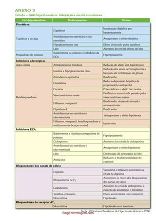 ANEXO 3
Tabela – Anti-hipertensivos: interações medicamentosas
     Anti-hipertensivos                   Medicamentos                                   Efeitos
Diuréticos
                                                                         Intoxicação digitálica por
                           Digitálicos
                                                                         hipopotassemia
                           Antiinflamatórios esteróides e não-
Tiazídicos e de alça                                                     Antagonizam o efeito diurético
                           esteróides
                           Hipoglicemiantes orai                         Efeito diminuído pelos tiazídicos
                           Lítio                                         Aumento dos níveis séricos do lítio
                           Suplementos de potássio e inibidores da
Poupadores de potássio                                                   Hiperpotassemia
                           ECA
Inibidores adrenégicos
Ação central               Antidepressivos tricíclicos                   Redução do efeito anti-hipertensivo
                                                                         Redução dos sinais de hipoglicemia e
                           Insulina e hipoglicemiantes orais
                                                                         bloqueio da mobilização de glicose
                           Amiodarona quinidina                          Bradicardia
                                                                         Reduz a depuração hepática de
                           Cimetidina
                                                                         propranolol e metoprolol
                           Cocaína                                       Potencializam o efeito da cocaína
                                                                         Facilitam o aumento da pressão pelos
                           Vasoconstritores nasais
Betabloqueadores                                                         vasoconstritores nasais
                                                                         Bradicardia, depressão sinusal e
                           Diltiazem, verapamil
                                                                         atrioventricular
                           Dipiridamol                                   Bradicardia
                           Antiinflamatórios esteróides e
                                                                         Antagonizam o efeito hipotensor
                           não-esteróides
                           Diltiazem, verapamil, betabloqueadores e
                                                                         hipotensão
                           medicamentos de açao central
Inibidores ECA
                           Suplementos e diuréticos poupadores de
                                                                         Hiperpotassemia
                           potássio
                           Ciclosporina                                  Aumento dos níveis de ciclosporina
                           Antiinflamatórios esteróides e
                                                                         Antagonizam o efeito hipotensor
                           não-esteróides
                           Lítio                                         Diminuição da depuração do lítio
                                                                         Reduzem a biodisponibilidade do
                           Antiácidos
                                                                         captopril
Bloqueadores dos canais de cálcio
                                                                         Verapamil e diltiasem aumentam os
                           Digoxina
                                                                         níveis de digoxina
                                                                         Aumentam os níveis dos bloqueadores
                           Bloqueadores de H2
                                                                         dos canais de cálcio
                                                                         Aumento do nível de ciclosporina, a
                           Ciclosporina
                                                                         exceção de anlodipino e felodipino
                           Teofilina, prazosina                          Níveis aumentados com verapamil
                           Moxonidina                                    Hipotensão
Bloqueadores do receptor AT1
                           Moxonidina                                    Hipotensão com losartana
                                                     Fonte: V Diretrizes Brasileiras de Hipertensão Arterial – 2006
                                    BlogEnfermagem.com
 