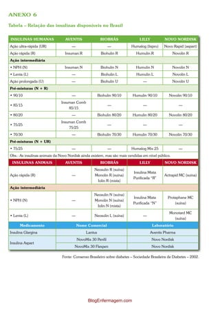 ANEXO 6

Tabela – Relação das insulinas disponíveis no Brasil


INSULINAS HUMANAS                AVENTIS                BIOBRÁS               LILLY          NOVO NORDISK
Ação ultra-rápida (UR)               —                       —           Humalog (lispro)    Novo Rapid (aspart)
Ação rápida (R)                  Insuman R               Biohulin R         Humulin R               Novolin R
Ação intermediária
• NPH (N)                        Insuman N              Biohulin N          Humulin N               Novolin N
• Lenta (L)                          —                   Biohulin L         Humulin L               Novolin L
Ação prolongada (U)                  —                  Biohulin U              —                   Novolin U
Pré-misturas (N + R)
• 90/10                              —                 Biohulin 90/10     Humulin 90/10         Novolin 90/10
                               Insuman Comb
• 85/15                                                      —                  —                      —
                                   85/15
• 80/20                              —                 Biohulin 80/20     Humulin 80/20         Novolin 80/20
                               Insuman Comb
• 75/25                                                      —                  —                      —
                                   75/25
• 70/30                              —                 Biohulin 70/30     Humulin 70/30         Novolin 70/30
Pré-misturas (N + UR)
• 75/25                              —                       —           Humalog Mix 25                —
Obs.: As insulinas animais da Novo Nordisk ainda existem, mas são mais vendidas em nível público.
 INSULINAS ANIMAIS               AVENTIS                BIOBRÁS               LILLY          NOVO NORDISK
                                                   Neosulin R (suína)
                                                                          Insulina Mista
Ação rápida (R)                      —             Monolin R (suína)                         Actrapid MC (suína)
                                                                          Purificada “R”
                                                    Iolin R (mista)
Ação intermediária
                                                   Neosulin N (suína)
                                                                          Insulina Mista       Protaphane MC
• NPH (N)                            —             Monolin N (suína)
                                                                          Purificada “N”           (suína)
                                                    Iolin N (mista)
                                                                                                Monotard MC
• Lenta (L)                          —             Neosulin L (suína)           —
                                                                                                     (suína)
      Medicamento                        Nome Comercial                               Laboratório
Insulina Glargina                             Lantus                                Aventis Pharma
                                         NovoMix 30 Penfil                            Novo Nordisk
Insulina Aspart
                                       NovoMix 30 Flexpen                             Novo Nordisk

                               Fonte: Consenso Brasileiro sobre diabetes – Sociedade Brasileira de Diabetes – 2002.




                                               BlogEnfermagem.com
 