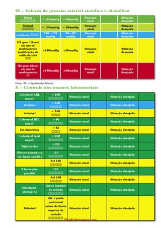IX – Valores de pressão arterial sistólica e diastólica
      Ótima                                           Situação          Situação
                      < 120mmHg         < 80mmHg
                                                   atual           desejada
      Normal                                          Situação          Situação
                      < 130mmHg         < 85mmHg
                                                    atual           desejada
                       130 – 139         85 – 89      Situação          Situação
 Limítrofe           mmHg             mmHg           atual           desejada

 HA grau 1(Leve)
   em uso de
  medicamento                                         Situação          Situação
                      ≥140mmHg          ≥90mmHg
 modificação do                                         atual           desejada
  estilo de vida
       

 HA grau 1(leve)
   em uso de                                          Situação          Situação
                      ≥140mmHg          ≥90mmHg
  medicamento                                           atual           desejada
         

Nota: HA – Hipertensão Arterial
X – Controle dos exames laboratoriais
   Colesterol LDL            < 100
                                           Situação atual        Situação desejada
       (mg/dl)             
                             < 130
       tolerável                           Situação atual        Situação desejada
                            
                             < 160
       tolerável                           Situação atual        Situação desejada
                             
   Colesterol HDL             > 40
                                           Situação atual        Situação desejada
       (mg/dl)             
                              > 45
   Em diabéticos                           Situação atual        Situação desejada
                             
   Colesterol total          < 200
                                           Situação atual        Situação desejada
       (mg/dl)             
                              <150
     Triglicérides                         Situação atual        Situação desejada
                           
 Glicose plasmática               110
                                           Situação atual        Situação desejada
 em Jejum (mg/DL)          
                            Até 126
                                           Situação atual        Situação desejada
                            
     2 horas pós-                 140
                                           Situação atual        Situação desejada
       prandial            
                            Até 160
                                           Situação atual        Situação desejada
                            
                        Limite superior
     Glicohemo-
                          do método        Situação atual        Situação desejada
     globina(%)
                           
                          Até 1 ponto
                          percentual
                        acima do limite
      Tolerável                            Situação atual        Situação desejada
                          superior do
                            método
                            BlogEnfermagem.com
 