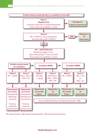 ATENÇÃO À SAÚDE DO ADULTO – HIPERTENSÃO E DIABETES




                        Pressão Arterial casual elevada no consultório ou fora dele

                                               Visita 1
                                           Medida de PA                                            Emergência/
                              Anamnese, exame físico e avaliação laboratorial                 Urgência hipertensiva
                                 Prazo máximo de reavaliação: 2 meses



                                                  Visita 2                                                   Diagnóstico
                                   PA ≥ 140/90 com risco cardiovascular                        SIM               de
                                     alto, muito alto ou PA ≥ 180/110                                        hipertensão


                                                      NÃO


                                          PA = 140-179/90-109
                                        Hipertensão estágio 1 ou 2 e
                                  Risco cardiovascular*** baixo ou médio
                                  Prazo máximo de reavaliação: 2 meses



     Pressão arterial casual
                                        OU        Considerar MAPA            OU            Considerar MRPA
         de consultório



    Visita 3            Visita 3              Visita 3           Visita 3             Visita 3           Visita 3
  PA < 140/90        PAS ≥ 140 ou             PA vigília       PA 24 horas          PA < 135/85         PAS ≥ 135
                       PAD ≥ 90               < 135/85        PAS > 130 ou                                  ou
                                                                PAD > 80                                 PAD ≥ 85




 Normotensão         Hipertensão             Hipertensão       Diagnóstico         Hipertensão         Diagnóstico
 MAPA/MRPA:          MAPA/MRPA:               do avental           de               do avental             de
 Na suspeita de      Na suspeita de            branco          hipertensão           branco            hipertensão
  hipertensão        hipertensão do
  mascarada          avental branco
                                                 Fonte: V Diretrizes Brasileiras de Hipertensão Arterial - 2006
   Continuar           Continuar
   medidas de          medidas de
 pressão arterial    pressão arterial


PA: Pressão Arterial; PAD: Pressão Arterial Diastólica; PAS: Pressão Arterial Sistólica.




                                                 BlogEnfermagem.com
                                                         24
 