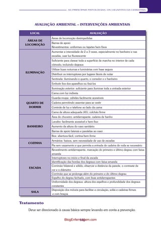 103 
AS PRINCIPAIS PATOLOGIAS: OS GIGANTES DA GERIATRIA 
AVALIAÇÃO AMBIENTAL – INTERVENÇÕES AMBIENTAIS 
LOCAL AVALIAÇÃO 
ÁREAS DE 
LOCOMOÇÃO 
Áreas de locomoção desimpedidas 
Barras de apoio 
Revestimentos: uniformes ou tapetes bem fixos 
ILUMINAÇÃO 
Aumentar a intensidade de 2 a 3 vezes, especialmente no banheir o e nas 
escadas, usar luz fluorescente 
Suficiente para clarear toda a superfície de marcha no interior de cada 
cômodo, incluindo degraus 
Utilizar luzes noturnas e luminárias com base segura 
Distribuir os interruptores por lugares fáceis de notar 
Sentinela: iluminando o quarto, o corredor e o banheiro 
Embutir fios dos aparelhos ou fixá-los 
Iluminação exterior: suficiente para iluminar toda a entrada exterior 
Cama com luz indireta 
QUARTO DE 
DORMIR 
Guarda-roupa: cabides facilmente acessíveis 
Cadeira permitindo assentar para se vestir 
Controle de luz e telefone ao lado da cama 
Cama de altura adequada (45); colchão firme 
BANHEIRO 
Área do chuveiro: antiderrapante, cadeira de banho 
Lavabo: facilmente acessível e bem fixo 
Aumento da altura do vaso sanitário 
Barras de apoio laterais e paralelas ao vaso 
Box: abertura fácil, cortina bem firme 
COZINHA 
Armários: baixos, sem necessidade de uso de escadas 
Pia sem vazamento e que permita a entrada de cadeira de roda se necessário 
ESCADA 
Revestimento antiderrapante, marcação do primeiro e último degrau com faixa 
amarela 
Interruptores no início e final da escada 
Identificação das bordas dos degraus com faixa amarela 
Corrimão bilateral e sólido, observar a distância da parede, o contraste de 
cor e o diâmetro 
Corrimão que se prolonga além do primeiro e do último degrau 
Espelho do degrau fechado, com lixas antiderrapantes 
Uniformidade dos degraus: altura dos espelhos e profundidade dos degraus 
constantes 
SALA 
Disposição dos móveis para facilitar a circulação, sofás e cadeiras firmes 
e com braços 
Tratamento 
Deve ser direcionado à causa básica sempre levando em conta a prevenção. 
BlogEnfermagem.com 
 