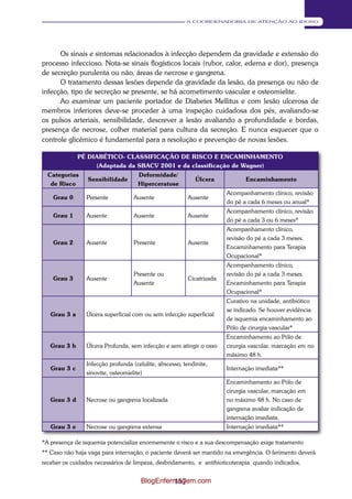 157 
A COORDENADORIA DE ATENÇÃO AO IDOSO 
Os sinais e sintomas relacionados à infecção dependem da gravidade e extensão do 
processo infeccioso. Nota-se sinais flogísticos locais (rubor, calor, edema e dor), presença 
de secreção purulenta ou não, áreas de necrose e gangrena. 
O tratamento dessas lesões depende da gravidade da lesão, da presença ou não de 
infecção, tipo de secreção se presente, se há acometimento vascular e osteomielite. 
Ao examinar um paciente portador de Diabetes Mellitus e com lesão ulcerosa de 
membros inferiores deve-se proceder à uma inspeção cuidadosa dos pés, avaliando-se 
os pulsos arteriais, sensibilidade, descrever a lesão avaliando a profundidade e bordas, 
presença de necrose, colher material para cultura da secreção. E nunca esquecer que o 
controle glicêmico é fundamental para a resolução e prevenção de novas lesões. 
PÉ DIABÉTICO- CLASSIFICAÇÃO DE RISCO E ENCAMINHAMENTO 
(Adaptada da SBACV 2001 e da classificação de Wagner) 
Categorias 
de Risco 
Sensibilidade 
Deformidade/ 
Hiperceratose 
Úlcera Encaminhamento 
Grau 0 PresenteAusente Ausente 
Acompanhamento clínico, revisão 
do pé a cada 6 meses ou anual* 
Grau 1 Ausente Ausente Ausente 
Acompanhamento clínico, revisão 
do pé a cada 3 ou 6 meses* 
Grau 2 Ausente Presente Ausente 
Acompanhamento clínico, 
revisão do pé a cada 3 meses. 
Encaminhamento para Terapia 
Ocupacional* 
Grau 3 Ausente 
Presente ou 
Ausente 
Cicatrizada 
Acompanhamento clínico, 
revisão do pé a cada 3 meses. 
Encaminhamento para Terapia 
Ocupacional* 
Grau 3 a Úlcera superficial com ou sem infecção superficial 
Curativo na unidade, antibiótico 
se indicado. Se houver evidência 
de isquemia encaminhamento ao 
Pólo de cirurgia vascular* 
Grau 3 b Úlcera Profunda, sem infecção e sem atingir o osso 
Encaminhamento ao Pólo de 
cirurgia vascular, marcação em no 
máximo 48 h. 
Grau 3 c 
Infecção profunda (celulite, abscesso, tendinite, 
sinovite, osteomielite) 
Internação imediata** 
Grau 3 d Necrose ou gangrena localizada 
Encaminhamento ao Pólo de 
cirurgia vascular, marcação em 
no máximo 48 h. No caso de 
gangrena avaliar indicação de 
internação imediata. 
Grau 3 e Necrose ou gangrena extensa Internação imediata** 
*A presença de isquemia potencializa enormemente o risco e a sua descompensação exige tratamento 
** Caso não haja vaga para internação, o paciente deverá ser mantido na emergência. O ferimento deverá 
receber os cuidados necessários de limpeza, desbridamento, e antibioticoterapia quando indicados. 
BlogEnfermagem.com 
 