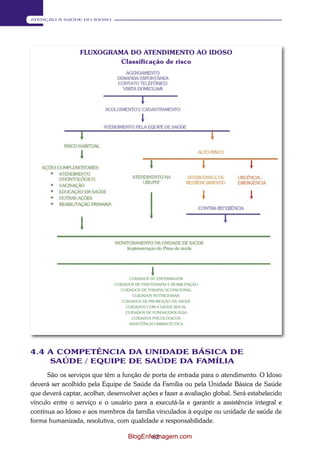 62 
ATENÇÃO À SAÚDE DO IDOSO 
FLUXOGRAMA DO ATENDIMENTO AO IDOSO 
Classificação de risco 
4.4 A COMPETÊNCIA DA UNIDADE BÁSICA DE 
SAÚDE / EQUIPE DE SAÚDE DA FAMÍLIA 
São os serviços que têm a função de porta de entrada para o atendimento. O Idoso 
deverá ser acolhido pela Equipe de Saúde da Família ou pela Unidade Básica de Saúde 
que deverá captar, acolher, desenvolver ações e fazer a avaliação global. Será estabelecido 
vínculo entre o serviço e o usuário para a executá-la e garantir a assistência integral e 
contínua ao Idoso e aos membros da família vinculados à equipe ou unidade de saúde de 
forma humanizada, resolutiva, com qualidade e responsabilidade. 
CUIDADOS DE ENFERMAGEM 
CUIDADOS DE FISIOTERAPIA E REABILITAÇÃO 
CUIDADOS DE TERAPIA OCUPACIONAL 
CUIDADOS NUTRICIONAIS 
CUIDADOS DE PROMOÇÃO DA SAÚDE 
CUIDADOS COM A SAÚDE BUCAL 
CUIDADOS DE FONOAUDIOLOGIA 
CUIDADOS PSICOLÓGICOS 
ASSISTÊNCIA FARMACÊUTICA 
BlogEnfermagem.com 
 