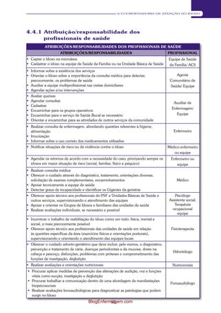63 
A COORDENADORIA DE ATENÇÃO AO IDOSO 
4.4.1 Atribuição/responsabilidade dos 
profissionais de saúde 
ATRIBUIÇÕES/RESPONSABILIDADES DOS PROFISSIONAIS DE SAÚDE 
ATRIBUIÇÕES/RESPONSABILIDADES PROFISSIONAL 
 Captar o Idoso na microárea 
 Cadastrar o idoso na equipe de Saúde da Família ou na Unidade Básica de Saúde 
Equipe de Saúde 
da Família/ ACS 
 Informar sobre a existência dos serviços 
 Orientar o Idoso sobre a importância da consulta médica para detectar, 
precocemente, os problemas de saúde 
 Auxiliar a equipe multiprofissional nas visitas domiciliares 
 Agendar ações e/ou intervenções 
Agente 
Comunitário de 
Saúde/ Equipe 
 Avaliar queixas 
 Agendar consultas 
 Cadastrar 
 Encaminhar para os grupos operativos 
 Encaminhar para o serviço de Saúde Bucal se necessário 
 Orientar e encaminhar para as atividades de outros ser viços da comunidade 
Auxiliar de 
Enfermagem/ 
Equipe 
 Realizar consulta de enfermagem, abordando questões referentes à higiene, 
alimentação 
 Imunização 
 Informar sobre o uso correto dos medicamentos utilizados 
Enfermeiro 
 Notificar situações de risco ou de violência contra o idoso Médico enfermeiro 
ou equipe 
 Agendar os retornos de acordo com a necessidade do caso, priorizando sempre os 
idosos em maior situação de risco (social, familiar, físico e psíquico) 
Enfermeiro ou 
equipe 
 Realizar consulta médica 
 Oferecer o cuidado através do diagnóstico, tratamento, orientações diversas, 
solicitação de exames complementares, encaminhamentos 
 Apoiar tecnicamente a equipe de saúde 
 Detectar graus de incapacidade e identificar os Gigantes da geriatria 
Médico 
 Oferecer apoio técnico aos profissionais do PSF e Unidades Básicas de Saúde e 
outros serviços, supervisionando o atendimento das equipes 
 Apoiar e orientar os Grupos de Idosos e familiares das unidades de saúde 
 Realizar avaliações individuais, se necessário e possível 
Psicólogo 
Assistente social, 
Terapêuta 
ocupacional 
equipe 
 Incentivar o trabalho de reabilitação do idoso como um todo: física, mental e 
social, o mais precocemente possível 
 Oferecer apoio técnico aos profissionais das unidades de saúde em relação 
às questões específicas da área (exercícios físicos e orientações posturais), 
supervisionando e orientando o atendimento das equipes locais 
Fisioterapeuta 
 Oferecer o cuidado odonto-geriátrico que deve incluir, pelo menos, o diagnóstico, 
prevenção e tratamento de cárie, doenças periodontais e da mucosa, dores na 
cabeça e pescoço, disfunções, problemas com próteses e comprometimento das 
funções de mastigação, deglutição 
Odontólogo 
 Realizar avaliações e orientações nutricionais Nutricionista 
 Procurar aplicar medidas de prevenção das alterações de audição, voz e funções 
vitais como sucção, mastigação e deglutição 
 Procurar trabalhar a comunicação dentro de uma abordagem de manifestações 
biopsicosociais 
 Realizar avaliações fonoaudiológicas para diagnosticar as patologias que podem 
surgir no Idoso 
Fonoaudiólogo 
BlogEnfermagem.com 
 