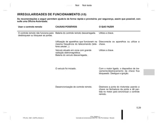 Jaune Noir Noir texte
5.29
PTB_UD69616_3
Anomalies de fonctionnement (X52 Ph2 - X52 Ph2 Amérique - Renault)
PTB_NU_1298-7_X52PH2_Renault_5
IRREGULARIDADES DE FUNCIONAMENTO (1/5)
As recomendações a seguir permitem ajudá-lo de forma rápida e provisória; por segurança, assim que possível, con-
sulte uma Oficina Autorizada.
Usar o controle remoto CAUSAS POSSÍVEIS O QUE FAZER
O controle remoto não funciona para
desbloquear ou bloquear as portas.
Bateria do controle remoto descarregada. Utilize a chave.
Utilização de aparelhos que funcionam na
mesma frequência do telecomando (tele-
fone celular...).
Desconecte os aparelhos ou utilize a
chave.
Veículo situado em zona com grande
radiação eletromagnética.
Bateria do veículo descarregada..
Utilize a chave.
O veículo foi iniciado. Com o motor ligado, o dispositivo de tra-
vamento/destravamento da chave fica
bloqueado. Desligue a ignição.
Dessincronização de controle remoto. Destrave a porta do motorista usando a
chave na fechadura da porta e dê par-
tida no motor para sincronizar o controle
remoto.
 