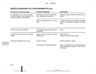 Jaune Noir Noir texte
5.30
PTB_UD69616_3
Anomalies de fonctionnement (X52 Ph2 - X52 Ph2 Amérique - Renault)
PTB_NU_1298-7_X52PH2_Renault_5
Ao acionar o motor de partida CAUSAS POSSÍVEIS QUE FAZER
As lâmpadas das luzes indicado-
ras ficam fracas ou não acendem e o
motor de partida não é acionado.
Terminais da bateria mal aperta-
dos, desligados ou oxidados.
Reaperte, ligue ou limpe, se estiverem oxi-
dados.
Bateria descarregada ou fora de
uso.
Conecte a bateria a outra bateria carregada
➥ 5.23, ou substitua a bateria, se neces-
sário.
O motor não quer dar partida. As condições de partida não foram
cumpridas.
➥ 2.4.
Fumaça branca anormal no escapa-
mento.
Avaria mecânica: junta da tampa
deteriorada.
Pare o motor.
Chame uma Oficina Autorizada.
A direção assistida torna-se dura. Correia rompida. Mande substituir a correia.
Falta de óleo de direção assistida Para as operações de manutenção da di-
reção assistida, dirija-se a uma Oficina
Autorizada.
IRREGULARIDADES DE FUNCIONAMENTO (2/5)
 
