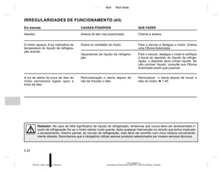 Jaune Noir Noir texte
5.32
PTB_UD69616_3
Anomalies de fonctionnement (X52 Ph2 - X52 Ph2 Amérique - Renault)
PTB_NU_1298-7_X52PH2_Renault_5
IRREGULARIDADES DE FUNCIONAMENTO (4/5)
Em estrada CAUSAS POSSÍVEIS QUE FAZER
Assobio Antena de teto mal posicionada. Oriente a antena.
O motor aquece. A luz indicadora de
temperatura do líquido de refrigera-
ção acende.
Avaria no ventilador do motor. Pare o veículo e desligue o motor. Chame
uma Oficina Autorizada.
Vazamentos de líquido de refrigera-
ção.
Pare o veículo, desligue o motor e verifique
o bocal do depósito do líquido de refrige-
ração: o depósito deve conter líquido. Se
não contiver líquido, consulte sua Oficina
Autorizada assim que possível.
A luz de alerta da troca de óleo do
motor permanece ligado após a
troca de óleo
Reinicialização o alerta depois de
não ter trocado o óleo.
Reinicializar o alerta depois de trocar o
óleo do motor, ➥ 1.45.
Radiador: No caso de falta significativa de líquido de refrigeração, lembre-se que nunca deve ser acrescentado lí-
quido de refrigeração frio se o motor estiver muito quente. Após qualquer intervenção no veículo que tenha implicado
o esvaziamento, mesmo parcial, do circuito de refrigeração, este deve ser enchido com nova mistura conveniente-
mente dosada. Recordamos que é obrigatório utilizar apenas produtos selecionados por nossos serviços técnicos.
 