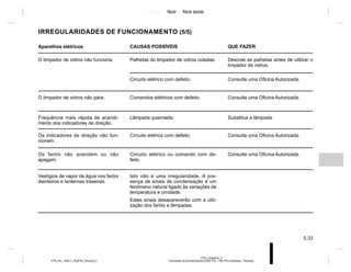 Jaune Noir Noir texte
5.33
PTB_UD69616_3
Anomalies de fonctionnement (X52 Ph2 - X52 Ph2 Amérique - Renault)
PTB_NU_1298-7_X52PH2_Renault_5
IRREGULARIDADES DE FUNCIONAMENTO (5/5)
Aparelhos elétricos CAUSAS POSSÍVEIS QUE FAZER
O limpador de vidros não funciona. Palhetas do limpador de vidros coladas. Descole as palhetas antes de utilizar o
limpador de vidros.
Circuito elétrico com defeito. Consulte uma Oficina Autorizada.
O limpador de vidros não pára. Comandos elétricos com defeito. Consulte uma Oficina Autorizada.
Frequência mais rápida de acendi-
mento dos indicadores de direção.
Lâmpada queimada. Substitua a lâmpada.
Os indicadores de direção não fun-
cionam.
Circuito elétrico com defeito. Consulte uma Oficina Autorizada.
Os faróis não acendem ou não
apagam.
Circuito elétrico ou comando com de-
feito.
Consulte uma Oficina Autorizada.
Vestígios de vapor de água nos faróis
dianteiros e lanternas traseiras.
Isto não é uma irregularidade. A pre-
sença de sinais de condensação é um
fenômeno natural ligado às variações de
temperatura e umidade.
Estes sinais desaparecerão com a utili-
zação dos faróis e lâmpadas.
 