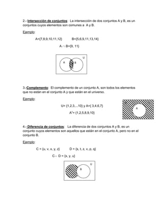 2.- Intersección de conjuntos: La intersección de dos conjuntos A y B, es un
conjuntos cuyos elementos son comunes a A y B.
Ejemplo:
A={7,8,9,10,11,12} B={5,6,9,11,13,14}
A B={9, 11}
3.-Complemento: El complemento de un conjunto A, son todos los elementos
que no están en el conjunto A y que están en el universo.
Ejemplo:
U= {1,2,3,...10} y A={ 3,4,6,7}
Ac
= {1,2,5,8,9,10}
4.- Diferencia de conjuntos: La diferencia de dos conjuntos A y B, es un
conjunto cuyos elementos son aquellos que están en el conjunto A, pero no en el
conjunto B.
Ejemplo:
C = {u, v, x, y, z} D = {s, t, z, v, p, q}
C - D = {x, y, u}
U
A ) B
)
)
AAA
Ac
U
A
U
A B
 