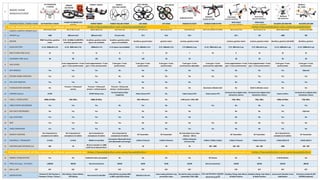 1 MANUFACTORER | MODEL NAME DJI PHANTOM 2 VISION
PARROT AR.DRONE GPS
EDITION
PARROT BEBOP PARROT ROLLING SPIDER UDI U818A UDI U816A HUBSAN X4 H107D HUBSAN H109S X4 PRO
NINE EAGLE
GALAXY VISITOR 2
NINE EAGLE
GALAXY VISITOR 3
WALKERA QR X350 PRO WALKERA QR X400
2
DIMENSIONS
LENGTH x WIDTH X HEIGHT (cm)
24.9 x 24.9 x 19.0 45.1 x 45.1 x 11.0 28.0 x 28.0 x 3.6 9.0 x 9.0 x 3.8 34 x 34 x 5.5 16.5 x 16.5 x 9.5 8.9 x 8.6 x 5.6 26.0 x 26.0 (motor to motor) 10.2 x 10.2 x 4.6 16.3 x 16.3 x 7.8 28.9 x 28.9 x 20.0 27.0 x 27.0 x 20.0
3 WEIGHT (g.) 1000 380 (w/o hull) 380 (w/o hull) 55 (w/o hull) 70.3 43.0 50.5 - 46.3 135 1000 786
4 MOTOR
920KV brushless, gearless
motor
15 W, 10,350to 41,400 RPM,
brushless, geared motor
brushless, gearless motor
(specs not available)
brushless, gearless motor
(specs not available)
brushless, geared motor gearless motor coreless, gearless motor - coreless, gearless motor coreless, gearless motor Brushless, gearless 15A (G/R) Brushless, gearless
5 QUAD BATTERY 11.1V, 5200mAh Li-Po 11.1V, 1000 mAh Li-Po 1200mAh Li-Po Li-Po (specs not available) 3.7V, 500mAh Li-Po 3.7V, 240mAh Li-Po 3.7V 380mAh Li-po 11.1V, 7000 mAh Li-po 3.7V, 300 mAh Li-po 3.7V, 300 mAh Li-po 11.1V, 5200mAh Li-po 11.1V, 2200mAh Li-po
6 MAX FLYING TIME (min) 25 12 12 8 9 10 7 25 8 15 25 25
7 CHARGING TIME (min) 90 90 120 90 120 60 30 - 30 30 60 60
8 AXIS GYROS -
3-axis magnetometer + 3-axis
gyro + 3-axis accelerometer
3-axis magnetometer + 3-axis
gyro + 3-axis accelerometer
3-axis gyro + 3-axis
accelerometer
3-axis gyro + 3-axis
accelerometer
3-axis gyro + 3-axis
accelerometer
3-axis gyro + 3-axis
accelerometer adjustable
3-axis gyro + 3-axis
accelerometer adjustable
3-axis magnetometer + 3-axis
gyro + 3-axis accelerometer
3-axis magnetometer + 3-axis
gyro + 3-axis accelerometer
3-axis gyro + 3-axis
accelerometer
3-axis gyro + 3-axis
accelerometer
9 GPS MODULE Yes Yes Yes No No No No Yes No No Yes Optional
10 RETURN HOME FUNCTION Yes Yes Yes No No No No Yes Yes Yes Yes Yes
11 FAIL SAFE MODULE Yes Yes Yes No No No No - No No Yes Yes
12 STABILIZATION SENSORS No
Pressure + Ultrasound
sensors
Pressure + Ultrasound
sensors + vertical camera
Pressure + Ultrasound
sensors + vertical camera
No No No Barometer altitude hold No Build in Altitude sensor No No
13 CAMERA (Specs) 14 MP - 14 MP fisheye-lens
Vertical Camera (Take
snapshots)
Video Camera FPV No Video Camera FPV Video Camera FPV
On board micro digital video
and picture camera
On board micro digital video
and picture camera
iLook or GoPro
On board micro digital video
and picture camera
14 PIXELS | RESOLUTION 1080p 30-60fps 720p 30fps 1080p 30-60fps - 640 x 480 pixels No 0.3M pixels | 640 x 480 - 720p, 30fps 720p, 30fps 1080p 30-60fps 720p 30fps
15 VIDEO-PHOTO RECORDING Yes Yes Yes No Yes No Yes Yes No No Yes Yes
16 NAV DATA RECORDING No Yes Yes No No No No - No No Yes Optional
17 App AVAILABLE Yes Yes Yes Yes No No No - No No Yes No
18 WIFI Yes Yes Yes Yes No No No Yes No No Yes No
19 VIDEO DOWNLINK Yes Yes Yes No No No Yes Yes No No Yes No
20 REMOTE CONTROL
Wi-Fi Downlink for
smartphones & tablets
Wi-Fi Downlink for
smartphones & tablets
Wi-Fi Downlink for
smartphones & tablets
Wi-Fi Downlink for
smartphones & tablets
RC Transmitter RC Transmitter
RC Transmitter (Live video
distance - 100 m)
- RC Transmitter RC Transmitter
Wi-Fi Downlink for
smartphones & tablets
RC Transmitter
21 CHANNELS | FREQUENCY 2.4 GHz 2.4 GHz MIMO 2.4 and 5GHz
Connection: Bluetooth Smart
tech (Bluetooth Low Energy)
2.4GHz 4 Channel 2.4GHz 4 Channel
2.4GHz 4 channels
(4.3 Inch LCD)
2.4GHz / 5.8GHz (video) 2.4GHz 4 Channel 2.4GHz 4 Channel 2.4GHz DEVO 10 2.4GHz DEVO 7
22 CONTROLLING DISTANCE (m) 300 50
30 (w/o extender) or 2000
(with Parrot Skycontroller)
20 30 30 50 300 - 2000 100 - 200 100 - 200 2000 100 - 200
23 CAMERA MOUNT No No No No No No No Yes No No Yes No
24 GIMBAL STABILIZATION Yes No Stabilized video w/o gimbal No No No No 3D Camera No No G-2D Brushless No
25 PRICE (Average - US dollar) 1,000.00 460.00 Not announced yet 100.00 90.00 70.00 150.00 Not announced yet 130.00 160.00 650.00 380.00
26 BNF or RTF RTF RTF RTF RTF RTF RTF RTF - RTF RTF RTF RTF
27 OBSERVATION
Phantom FC 40, Phantom 2,
Phantom 2 Vision, 2 Vision +
Elite Edition, Power Edition,
GPS Edition
Announced for Q4-2014
Video/Photo recording: 8GB
in MP4, and JPEGs format.
2GB Micro SD card
Foam made protective ring
around the rotors
SD card for video recorder in
transmitter (720 x 240)
Poor specifications available
about this quad K
Headless Flying, Auto-Return
& Brake function
Headless Flying, Auto-Return
& Brake function
camera anti-vibration 2-axis
stabilization
Telemetry module & GPS
SENSOR (optional)
#
MODEL NAME
MANUFACTURER
 