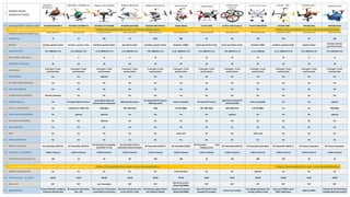 0 MANUFACTURER | MODEL NAME WALKERA QR INFRA X WALKERA LADYBIRD V2 WALKERA UFO MX400S WALKERA QR W100S WALKERA HM HOTEN X BLADE 350 QX VLYOYS V959 VLYOYS V262 (Cyclone) VLYOYS V303 SEEKER LOTUSRC T380 TRAXXAS QR1 TRAXXAS ALIAS
1
DIMENSIONS
LENGTH x WIDTH X HEIGHT (cm)
10.8 x 10.8 x 6.2 8.5 x 8.5 x 3.0 27.0 x 27.0 x 19.0 14.4 x 14.4 x 4.4 26.5 x 26.5 x 9.5 46.5 x 46.5 x 19.0 19.0 x 19.0 x 8.0 55.0 x 55.0 x 5.0 30.5 x 30.5 x 18.5 41.0 x 41.0 x 14.0 12.0 x 12.0 x 2.8 23.5 x 23.5 x 4.3
2 WEIGHT (g.) 73 35 786 76 332.3 680 82 80 770 610 33 100
3 MOTOR coreless, gearless motor brushless, gearless motor brushless, gearless motor gear driven motor brushless, gearless motor brushless, 1100kV brush, gear driven motor brush, gear driven motor brushless, 950kv brushless, gearless motor gearless motor
brushed, coreless
gear driven motor
4 QUAD BATTERY 3.7V, 600mAh Li-Po 3.7V, 240mAh Li-Po 11.1V 2200mAh Li-Po 3.7V, 600mAh Li-Po 7.4V, 1000mAh Li-Po 11.1V, 2200mAh Li-Po 3.7V, 500mAh Li-Po 7.4V, 850mAh Li-Po 11.1V, 2700mAh 11.1V, 2200mAh Li-Po 3.7V, 240mAh Li-Po 3.7V, 650mAh Li-Po
5 MAX FLYING TIME (min) 7 8 10 8 10 15 10 10 15 25 8 15
6 CHARGING TIME (min) 60 60 90 60 90 90 90 90 90 90 60 90
7 AXIS GYROS
3-axis gyro + 3-axis
accelerometer
3-axis gyro + 3-axis
accelerometer
3-axis gyro + 3-axis
accelerometer
3-axis gyro + 3-axis
accelerometer
3-axis gyro + 3-axis
accelerometer
3-axis gyro + 3-axis
accelerometer
3-axis gyro + 3-axis
accelerometer
3-axis gyro + 3-axis
accelerometer
3-axis gyro + 3-axis
accelerometer
3-axis gyro + 3-axis
accelerometer
3-axis gyro + 3-axis
accelerometer
3-axis gyro + 3-axis
accelerometer
8 GPS MODULE No No optional No No Yes No No Yes No No No
9 RETURN HOME FUNCTION No No No No No Yes No No Yes No No No
10 FAIL SAFE MODULE No No No No No Yes No No Yes Yes No No
11 STABILIZATION SENSORS Infrared, ultrasonic No No No No Yes No No No No No No
12 CAMERA (Specs) No On-board 5.8G FPV camera
micro digital video and
picture camera (optional)
30W pixel HD camera
On-board 5.8G FPV camera
(200 mega pixel)
GoPro compatible On-board FPV camera
Optional: On-board FPV
camera (0.3 MP)
GoPro compatible No No optional
13 PIXELS | RESOLUTION No 0.3M pixels | 1280 x 720 720p 30fps 720 x 480 SVGA 720p Full HD 1080p 720 × 480, 60fps 640 x 480 SVGA Full HD 1080p No No 720p 30fps
14 VIDEO-PHOTO RECORDING No optional optional Yes Yes Yes Yes optional Yes No No optional
15 NAV DATA RECORDING No No optional No No No No No No No No No
16 App AVAILABLE No No No Yes No No No No No No No No
17 WIFI No No No Yes No GoPro wifi No No GoPro wifi No No No
18 VIDEO DOWNLINK No No No Yes No Yes No No Yes No No No
19 REMOTE CONTROL RC Transmitter (DEVO 4) RC Transmitter (DEVO 4)
RC Transmitter (compatible
with DEVO 7 to 10)
RC Transmitter & Wi-Fi
Downlink for phone & tablet
RC Transmitter (DEVO 7) RC Transmitter (DX5E)
RC Transmitter (LCD
Display Screen)
RC Transmitter (DEVO 4) RC Transmitter (LCD radio) RC Transmitter (DEVO 7) RC Traxxas Transmitter RC Traxxas Transmitter
20 CHANNELS | FREQUENCY 2.4GHz 4 Channel 2.4GHz 4 Channel 2.4GHz 4 Channel 2.4GHz 4 Channel 2.4GHz 4 Channel 2.4GHz 4 Channel 2.4GHz 4 Channel 2.4GHz 4 Channel 2.4GHz 4 Channel 2.4GHz 4 Channel 2.4GHz 4 Channel 2.4GHz 6 channel
21 CONTROLLING DISTANCE (m) 100 30 50 80 100 100 40 150 500 100 30 50
22 CAMERA MOUNT No optional No No No Yes No No Yes optional No No
23 GIMBAL STABILIZATION No No No No No 2-Axis Brushless No No optional No No No
24 PRICE (Average - US dollar) 160.00 170.00 350.00 110.00 230.00 470.00 80.00 90.00 420.00 220.00 60.00 160.00
25 BNF or RTF RTF RTF w/o Transmitter RTF RTF
Bind-N-Fly Version
(Model BLH7880A)
RTF RTF RTF RTF RTF RTF
26 OBSERVATION
Infrared Obstacles avoidance
Ultrasonic Altitude Hold
3D maneuvers: pirouettes,
flips, rolls
GPS functions | Bi-direction
transmitting for telemetry
Real-time first person view
on the iPhone or iPad.
RX firmware-update Online
from Walkera website
Ready-To-Fly Version
(Model BLH7800A)
Micro SD Card 2G | Card
Transport to Computer
Camera not included
Low voltage protection, Self
Landing, headless mode
Auto level, MEMS sensor
6DOF stabilization
Hight durability
Crash-proof, full information
available about this quad J
#
MODEL NAME
MANUFACTURER
 