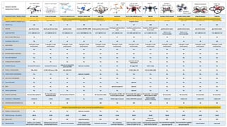 1 MANUFACTURER | MODEL NAME HELI-MAX 230i SYMA X5 EXPLORER VITALITY JJ-H30 EVO FLYER DUALSKY HORNET 460 JJRC F180 ALIGN 424 RC EYE ONE XTREME (series) 3DR IRIS SILVERLIT SPACE GALAXY SILVERLIT SPACE COMET SYMA X4 ASSAULT SYMA X6
2
DIMENSIONS
LENGTH x WIDTH X HEIGHT (cm)
30.6 x 30.6 x 7.5 31.5 x 31.5 x 8.0 18.8 x 18.8 x 4.6 46.0 x 46.0 x 11 13.0 x 13.0 x 3.0 24.0 x 24.0 x 5.2
Quad Ø 18.0
Propeller Ø 13.8
55.0 x 55.0 x 10.0 22.9 x 22.9 19.0 x 19.0 14.5 x 14.5 x 3.5 57.0 x 57.0 x 10.0
3 WEIGHT (g.) 132 160 43 780 56 95 157 1282 85 55 42 320
4 MOTOR gear driven motor brush, gear drivem motor gearless motor brushless, 830 RPM, 200W brush, gearless driven motor
helical gear, gearless driven
motor
brushless, gearless driven
motor
brushless, 850 kV, gearless
driven motor
gearless driven motor gearless driven motor gear driven motor gear driven motor
5 QUAD BATTERY 3.7V, 1200mAh Li-Po 3.7V, 500mAh LiP-Po 3.7V, 350mAh Li-Po 11.1V, 1700-4600mAh Li-Po 3.7V, 500mAh Li-Po 3.7V, 530mAh Li-Po 7.4 V, 800-1150 mAh Li-Po 11.1 V, 3500 mAh Li-Po
Built-in Li-Po
(not removable)
Built-in Li-Po
(not removable)
3.7V, 200mAh Li-Po 7.4V, 850mAh Li-Po
6 MAX FLYING TIME (min) 15 7 6 8 8 8 10 15 10 6 6 10
7 CHARGING TIME (min) 90 90 60 90 60 60 60 90 30 30 30 120
8 AXIS GYROS
3-axis gyro + 3-axis
accelerometer
3-axis gyro + 3-axis
accelerometer
3-axis gyro + 3-axis
accelerometer
3-axis gyro + 3-axis
accelerometer
3-axis gyro + 3-axis
accelerometer
3-axis gyro + 3-axis
accelerometer
3-axis gyro + 3-axis
accelerometer
3-axis gyro + 3-axis
accelerometer
3-axis gyro + 3-axis
accelerometer
3-axis gyro + 3-axis
accelerometer
3-axis gyro + 3-axis
accelerometer
3-axis gyro + 3-axis
accelerometer
9 GPS MODULE No No No No No No Yes Yes No No No No
10 RETURN HOME FUNCTION Yes No No No No No No Yes No No No No
11 FAIL SAFE MODULE Yes No No No No No No Yes No No No No
12 STABILIZATION SENSORS No No No No No No
Automatic altitude
hold function
Yes No No No No
13 CAMERA (Specs) On-board FPV camera On-board FPV camera
Optional: On-board FPV
camera (0.3 MP)
Optional | Available No No RC Logger HD2 GoPro ready No No No No
14 PIXELS | RESOLUTION 720p, 30 fps 2.0 MP, HD Camera, 720p 640 x 480 SVGA - No No 5.0 MP 1280 x 720 Full HD (1980 x1280) No No No No
15 VIDEO-PHOTO RECORDING Yes Yes Yes Optional | Available No No Yes Yes No No No No
16 NAV DATA RECORDING No No No No No No Yes Yes No No No No
17 App AVAILABLE No No No No No Yes Optional Yes No No No No
18 WIFI No No No No No optional equipment Optional Yes No No No No
19 VIDEO DOWNLINK No No No No No No Optional Yes No No No No
20 REMOTE CONTROL RC Transmitter (DEVO 4)
RC Transmitter (anti-
interference tech)
RC Transmitter (VITALITY) No RC Transmitter (JJRC)
RC Transmitter (AT100) + Wi-
Fi link for phone & tablet
RC Transmitter (RC Logger) or
Optional OneLINK adapter
RC transmitter | Link adapter
3DR for phone & tablet
RC transmitter RC transmitter RC transmitter RC transmitter
21 CHANNELS | FREQUENCY 2.4GHz SLT 2.4GHz 2.4GHz No 2.4GHz AFHDS 2.4ghz 3 Channel 2.4GHz (FHSS+PPM optional)
Radios available
(915mHz or 433mHz)
2.4GHz 4 CH 2.4GHz 4 CH 2.4GHz 4 CH 2.4GHz 4 CH
22 CONTROLLING DISTANCE (m) 50 30 30 - 100 50 100 100 40 40 50 80
23 CAMERA MOUNT No No No Optional | Available No No No Yes No No No No
24 GIMBAL STABILIZATION No No No Optional | Available No No No Yes No No No No
25 PRICE (Average - US dollar) 180.00 80.00 60.00 260.00 80.00 110.00 300.00 750.00 100.00 80.00 80.00 100.00
26 BNF or RTF RTF RTF RTF Bind-N-Fly Version RTF RTF RTF
Bind-N-Fly
(w/o transmitter)
RTF RTF RTF RTF
27 OBSERVATION
Stability, easier visibility,
able to handle outdoor flying
360 degree Eversion and
throwing flight function
Camera is not included
Without transmitter,
receiver and LiPo charger
Protection rotor frame
IOS | Android by
transmitter attachment
ALSO: Transmitters models
Futaba, JR, Spektrum, etc.
Sophisticated programmable
quad, brushless gimbal
Poor specifications available
about this quad K
Poor specifications available
about this quad K
indoor/outdoor Large quad
#
MODEL NAME
MANUFACTURER
 