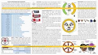 6-AXIS GYRO: it means 3D gyro (3 axis) + 3D accelerometer. In most of
the cases, it’s also 3D-compass. It’s made for avoiding failure of the
device and make the flight really more stable and easy to control.
A 3D flight system can only be around 3 axes (roll, yaw and pitch). The
other 3 parameters may be from an accelerometer, that also gives the rotational data
around those same 3 axes. A 6 axis gyro quad is more stable than a 3 axis gyro.
BRUSHLESS MOTOR are so much more efficient
than brushed motors. When the rotor spins on, there
is no physical connection at all, making the brushless
motor more efficient and longer-lasting because there
is no friction of the brushes and commutator. The
speedo controls the rotation of the rotor also increases
efficiency. There is no sparking from brushes to
commutator so electrical interference is drastically
reduced. Motor will stay cooler, boosting efficiency.
DISCHARGE (C) is the amount of power the battery can push out. It’s direct linked to
the power level required of the motors. A higher “C” rated battery will last longer if
run at a lower rate. Example - a 30C battery run at 20C maximum will have a longer
cycle life than a 20C run at 20C each flight.
VOLTAGE (V): Li-Po cells have a nominal voltage of 3.7v per cell. Fully charged should
be 4.2v and when discharged, never be below 3v. The Li-Po batteries are made up of
layers of multiple cells. A 3S battery means it’s 3 x 3.7v = 11.1v (means 3 cell pack).
WEIGHT AND SIZE: a right battery must fit within the battery compartment of the
quad and balance the plane correctly. For beginners, it is tempting to choose the
biggest and most powerful battery the model can handle. But it will sacrifice flight
performance and worst, if the battery voltage is too high it will destroy the ESC or
motors. Check the ESC and motor specification to ensure right voltage pack and then,
check the models center of gravity (CG) to decide on the right battery weight.
LI-PO CHARGING: never charge the battery above 4.2v per cell. Li-Po cells should not
be discharged to below 3.0v. Li-Po batteries are significantly more volatile than the
alkaline, NiCd or NiMH batteries also used for drones. Then, charging Li-Po batteries
can result in fire. Do it in a safe area away from flammable materials and never
unattended. Monitor the charging process. After flying and discharging the battery,
allow it to cool to ambient temperature before recharging. To charge the battery, use
only the correct and suitably compatible USB cable or an specific Li-Po battery
charger. Discharging the battery too low can reduced power, flight duration or failure
entirely. If suddenly the unit begins to require more throttle than typical to maintain
hover, you should land the Quad and disconnect the battery immediately.
LITHIUM POLYMER BATTERY: there are huge variety of
batteries available for Quads. The desirable
combination of specs should be: low budget, correct
size, less weight, longest flight times and correct
voltage-amp (power).
CAPACITY (mAh) is the main number shown on battery
label. It’s measured in mAh (Milliamp/hour). Keeping
simple terms, a 2100 mAh battery will run for twice as
long as a 1000mAh battery. Batteries have different
sizes, plugs, wire and charge rates.
BRUSH MOTOR: positive and negative wires connect to
power. There are two curved permanent magnets
inside the case and a spinning shaft with wires
wrapped around, it that goes down to the center of the
motor. The shaft and the wires together are the
armature of the motor and at one end is where the
motor pinion gear is attached . At the other end there
is the commutator. Touching the commutator to
transfer electrical power to the armature are two
brushes. The wires that come from the speedo (see
diagram) bring power to the brushes which physically
contact the commutator, turning the armature into a
basic electromagnet field when electricity is applied.
BRUSHLESS OUTRUNNER: It’s a recent type of brushless motor. These motors have the rotor outside
as part of a rotating outer case while the stator is located inside the rotor. This arrangement gives
much higher torque than the conventional brushless motors, which means that outrunners are able to
drive larger and more efficient propellers without the need of gearboxes.
THE BASIC UNDERSTANDING ABOUT QUADCOPTERS
The Quadcopter (Quad) is also called Quadrocopter, Quadricopter, Quad Rotor or
Drone. They all belong to the multi rotors RC category. A Quad have four propellers
arranged in across type configuration. The propellers are fixed pitch, two will spin
clockwise and the other two will spin counter clockwise. By precisely spinning these
four propellers at different speeds, the aircraft is able to take off vertically, hover and
fly in all directions. The Quads are very simple when compared to RC helicopters. All
that is needed is a frame, motors, the ESC’s (Electronic Speed Controller), propellers,
the receiver-transmitter, an electronic stabilization system and a Li-Po battery.
LENGTH x WIDTH x HEIGHT: these are the main
dimensions of the Quad. Different brands provide
measures of their products in different ways. Some use
the full diameter. Other shows measurements of shaft to
shaft combined with the size of propellers. Most of them
use the three dimensions, length, width and height.
Measures of Lenght
1 meter (m) = 1000 millimeters (mm)
1 meter (m) = 100 centimeters (cm)
1 inch (") = 2.54 centimeters (cm)
1 inch (") = 25.4 millimeters (mm)
Measures of Weight
1 gram (g) = 1000 milligrams (mg)
1 kilogram (kg) = 1000 grams (g)
# Quad Brands Website
1 Align http://www.align.com.tw/alignhtml/EN/index.php
2 Blade http://www.bladehelis.com/
3 DJI http://www.dji.com/
4 Dualsky http://www.dualsky.com/
5 Heli-Max http://www.helimax-rc.com/
6 Hubsan http://www.hubsan.com/index.htm
7 Jian Jian Toys http://www.jjrctoy.com/En/Index
8 Lotus RC http://www.lotusrc.net/en/index.asp
9 Nine Eagles http://www.nineeagle.com/
10 Parrot http://www.parrot.com/usa/
11 3D Robotics http://3drobotics.com/
12 RC Logger http://www.rclogger.com/
13 Silverlit http://www.silverlit.com/
14 Syma Toys http://www.symatoys.com/
15 Traxxas http://traxxas.com/products/models/heli/6208qr1
16 UDI Toys http://www.udirc.com/eng/allp.asp
17 Vitality http://www.vitality-toys.com/
18 Walkera http://www.walkera.com/en/
19 WL Toys http://www.wlmodel.com/English/
 