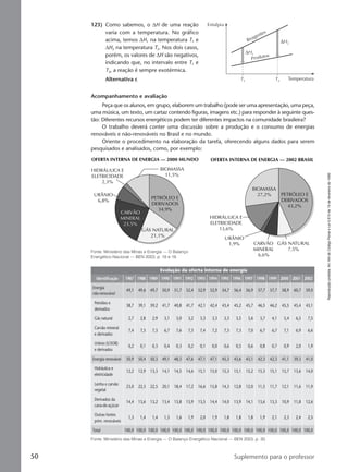 Reproduçãoproibida.Art.184doCódigoPenaleLei9.610de19defevereirode1998.
50 Suplemento para o professor
BIOMASSA
11,5%
OFERTA INTERNA DE ENERGIA — 2000 MUNDO
HIDRÁULICA E
ELETRICIDADE
2,3%
URÂNIO
6,8%
CARVÃO
MINERAL
23,5%
PETRÓLEO E
DERIVADOS
34,9%
GÁS NATURAL
21,1%
OFERTA INTERNA DE ENERGIA — 2002 BRASIL
BIOMASSA
27,2%
HIDRÁULICA E
ELETRICIDADE
13,6%
URÂNIO
1,9% CARVÃO
MINERAL
6,6%
GÁS NATURAL
7,5%
PETRÓLEO E
DERIVADOS
43,2%
Identificação 1987 1988 1989 1990 1991 1992 1993 1994 1995 1996 1997 1998 1999 2000 2001 2002
Energia
não-renovável
49,1 49,6 49,7 50,9 51,7 52,4 52,9 52,9 54,7 56,4 56,9 57,7 57,7 58,9 60,7 59,0
Petróleo e
derivados
38,7 39,1 39,2 41,7 40,8 41,7 42,1 42,4 43,4 45,2 45,7 46,5 46,2 45,5 45,4 43,1
Gás natural 2,7 2,8 2,9 3,1 3,0 3,2 3,3 3,3 3,3 3,5 3,6 3,7 4,1 5,4 6,5 7,5
Carvão mineral
e derivados
7,4 7,5 7,3 6,7 7,6 7,3 7,4 7,2 7,3 7,3 7,0 6,7 6,7 7,1 6,9 6,6
Urânio (U3O8)
e derivados
0,2 0,1 0,3 0,4 0,3 0,2 0,1 0,0 0,6 0,5 0,6 0,8 0,7 0,9 2,0 1,9
Energia renovável 50,9 50,4 50,3 49,1 48,3 47,6 47,1 47,1 45,3 43,6 43,1 42,3 42,3 41,1 39,3 41,0
Hidráulica e
eletricidade
12,2 12,9 13,3 14,1 14,5 14,6 15,1 15,0 15,3 15,1 15,2 15,3 15,1 15,7 13,6 14,0
Lenha e carvão
vegetal
23,0 22,5 22,5 20,1 18,4 17,2 16,6 15,8 14,3 12,8 12,0 11,5 11,7 12,1 11,6 11,9
Derivados da
cana-de-açúcar
14,4 13,6 13,2 13,4 13,8 13,9 13,5 14,4 14,0 13,9 14,1 13,6 13,3 10,9 11,8 12,6
Outras fontes
prim. renováveis
1,3 1,4 1,4 1,5 1,6 1,9 2,0 1,9 1,8 1,8 1,8 1,9 2,1 2,3 2,4 2,5
Total 100,0 100,0 100,0 100,0 100,0 100,0 100,0 100,0 100,0 100,0 100,0 100,0 100,0 100,0 100,0 100,0
Acompanhamento e avaliação
Peça que os alunos, em grupo, elaborem um trabalho (pode ser uma apresentação, uma peça,
uma música, um texto, um cartaz contendo figuras, imagens etc.) para responder à seguinte ques-
tão: Diferentes recursos energéticos podem ter diferentes impactos na comunidade brasileira?
O trabalho deverá conter uma discussão sobre a produção e o consumo de energias
renováveis e não-renováveis no Brasil e no mundo.
Oriente o procedimento na elaboração da tarefa, oferecendo alguns dados para serem
pesquisados e analisados, como, por exemplo:
Evolução da oferta interna de energia
Fonte: Ministério das Minas e Energia — O Balanço Energético Nacional — BEN 2003, p. 30.
123) Como sabemos, o ∆H de uma reação
varia com a temperatura. No gráfico
acima, temos ∆H1 na temperatura T1 e
∆H2 na temperatura T2. Nos dois casos,
porém, os valores de ∆H são negativos,
indicando que, no intervalo entre T1 e
T2, a reação é sempre exotérmica.
Alternativa c
∆H1
∆H2
Entalpia
TemperaturaT2
Reagentes
Produtos
T1
Fonte: Ministério das Minas e Energia — O Balanço
Energético Nacional — BEN 2003, p. 18 e 19.
Manual D-QF2-PNLEM 12/7/05, 11:2150
 