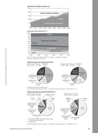 Reproduçãoproibida.Art.184doCódigoPenaleLei9.610de19defevereirode1998.
51Suplemento para o professor
250
DEMANDA DE ENERGIA (milhões tep)
OFERTA INTERNA DE ENERGIA
200
150
100
50
1970 1974 1978 1982 1986 1990 1994 1998 2002
0
CONSUMO FINAL DE ENERGIA
PERDAS
100%
90%
80%
70%
60%
50%
40%
30%
20%
10%
0%
CONSUMO FINAL POR FONTE (%)
1987 1990 1993 1996 1999 2002
OUTRAS
ELETRICIDADE
BAGAÇO DE CANA
DERIVADOS DE PETRÓLEO
LENHA
ÁLCOOL
Fonte dos gráficos: Ministério das Minas e Energia — O Balanço Energético
Nacional — BEN 2003, p. 20 e 32.
1973: 6.036 ϫ 106
tep 2000: 9.963 ϫ 106
tep
OFERTA MUNDIAL DE ENERGIA POR FONTE
HIDRÁULICA
1,8%
CARVÃO
MINERAL
24,9%
ENERGIAS
RENOVÁVEIS
11,1%
NUCLEAR
0,9%
GÁS
16,2%
OUTROS
0,1%
PETRÓLEO
45,0%
HIDRÁULICA
2,3%
CARVÃO
MINERAL
23,5%
ENERGIAS
RENOVÁVEIS
11,0%
NUCLEAR
6,8%
GÁS
21,1%
OUTROS
0,5%
PETRÓLEO
34,9%
1973: 6.036 ϫ 106
tep 2000: 9.963 ϫ 106
tep
OFERTA MUNDIAL DE ENERGIA POR REGIÃO (*)
CHINA
7,1%
ÁSIA**
6,3%
ORIENTE MÉDIO
1,1%
ANTIGA UNIÃO
SOVIÉTICA
14,4%
ANTIGA UNIÃO
SOVIÉTICA
9,2%
EUROPEUS NÃO
PERTENCENTES
À OCDE
1,6%
ÁFRICA
3,6%
AMÉRICA LATINA
3,7%
OECD
62,2%
OECD
53,3%
AMÉRICA
LATINA
4,6%
ÁFRICA
5,1%
ORIENTE MÉDIO
3,8%
EUROPEUS NÃO
PERTENCENTES
À OCDE
1,0%
CHINA
11,7%
ÁSIA
11,3%
(*) Excluindo “bunkers” marítimos internacionais
e comércio de eletricidade
(**) Sem a China
tonelada equivalente do petróleo (tep)
Fonte: Ministério das Minas e Energia — O Balanço Energético Nacional — BEN 2003, p. 114.
Fonte: Ministério das Minas e Energia — O Balanço Energético Nacional — BEN 2003, p. 114.
Manual D-QF2-PNLEM 12/7/05, 11:2251
 
