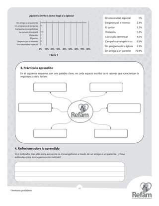 » Seminario para Líderes
13
Una necesidad especial	 1%
Llegaron por sí mismos	 2.3%
El pastor	 1.2%
Visitación	1.2%
La escuela dominical	 4.5%
Campañas evangelísticas	 0.5%
Un programa de la iglesia	 2.3%
Un amigo o un pariente	 75.9%
Un amigo o un pariente
Un programa de la iglesia
Campañas evangelísticas
La escuela dominical
Visitación
El pastor
Llegaron por sí mismos
Una necesidad especial
0%	 10%	20%	30%	40%	50%	60%	70%	80%
Serie 1
¿Quién lo invitó o cómo llegó a la iglesia?
4. Reflexione sobre lo aprendido
Si el indicador más alto en la encuesta es el evangelismo a través de un amigo o un pariente, ¿cómo
estimular entre los creyentes este método?
3. Práctico lo aprendido
En el siguiente esquema, con una palabra clave, en cada espacio escriba las 6 razones que caracterizan la
importancia de la Refam:
 