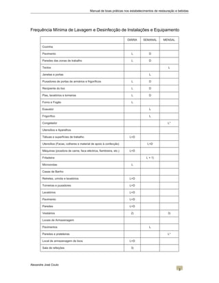Manual de boas práticas nos estabelecimentos de restauração e bebidas
Frequência Mínima de Lavagem e Desinfecção de Instalações e Equipamento
DIÁRIA SEMANAL MENSAL
Cozinha
Pavimento L D
Paredes das zonas de trabalho L D
Tectos L
Janelas e portas L
Puxadores de portas de armários e frigoríficos L D
Recipiente do lixo L D
Pias, lavatórios e torneiras L D
Forno e Fogão L
Exaustor L
Frigorífico L
Congelador L*
Utensílios e Aparelhos
Tábuas e superfícies de trabalho L+D
Utensílios (Facas, colheres e material de apoio à confecção) L+D
Máquinas (picadora de carne, faca eléctrica, fiambreira, etc.) L+D
Fritadeira L + 1)
Microondas L
Casas de Banho
Retretes, urinóis e lavatórios L+D
Torneiras e puxadores L+D
Lavatórios L+D
Pavimento L+D
Paredes L+D
Vestiários 2) 3)
Locais de Armazenagem
Pavimentos L
Paredes e prateleiras L*
Local de armazenagem de lixos L+D
Sala de refeições 3)
Alexandre José Couto
2
 
