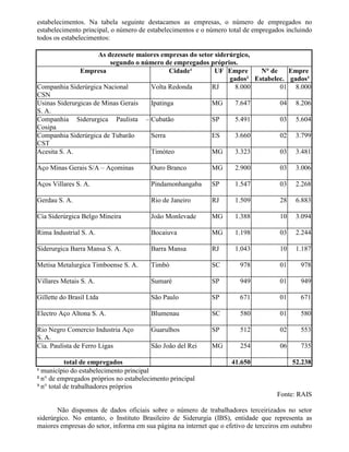 estabelecimentos. Na tabela seguinte destacamos as empresas, o número de empregados no
estabelecimento principal, o número de estabelecimentos e o número total de empregados incluindo
todos os estabelecimentos:
As dezessete maiores empresas do setor siderúrgico,
segundo o número de empregados próprios.
Empresa Cidade¹ UF Empre
gados²
N° de
Estabelec.
Empre
gados³
Companhia Siderúrgica Nacional
CSN
Volta Redonda RJ 8.000 01 8.000
Usinas Siderurgicas de Minas Gerais
S. A.
Ipatinga MG 7.647 04 8.206
Companhia Siderurgica Paulista –
Cosipa
Cubatão SP 5.491 03 5.604
Companhia Siderúrgica de Tubarão
CST
Serra ES 3.660 02 3.799
Acesita S. A. Timóteo MG 3.323 03 3.481
Aço Minas Gerais S/A – Açominas Ouro Branco MG 2.900 03 3.006
Aços Villares S. A. Pindamonhangaba SP 1.547 03 2.268
Gerdau S. A. Rio de Janeiro RJ 1.509 28 6.883
Cia Siderúrgica Belgo Mineira João Monlevade MG 1.388 10 3.094
Rima Industrial S. A. Bocaiuva MG 1.198 03 2.244
Siderurgica Barra Mansa S. A. Barra Mansa RJ 1.043 10 1.187
Metisa Metalurgica Timboense S. A. Timbó SC 978 01 978
Villares Metais S. A. Sumaré SP 949 01 949
Gillette do Brasil Ltda São Paulo SP 671 01 671
Electro Aço Altona S. A. Blumenau SC 580 01 580
Rio Negro Comercio Industria Aço
S. A.
Guarulhos SP 512 02 553
Cia. Paulista de Ferro Ligas São João del Rei MG 254 06 735
total de empregados 41.650 52.238
¹ município do estabelecimento principal
² n° de empregados próprios no estabelecimento principal
³ n° total de trabalhadores próprios
Fonte: RAIS
Não dispomos de dados oficiais sobre o número de trabalhadores terceirizados no setor
siderúrgico. No entanto, o Instituto Brasileiro de Siderurgia (IBS), entidade que representa as
maiores empresas do setor, informa em sua página na internet que o efetivo de terceiros em outubro
 