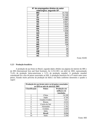 N° de empregados diretos do setor
siderúrgico, segundo UF.
MG 31.732
SP 14.126
RJ 11.540
ES 4.980
RS 2.621
SC 1.623
MA 1.606
BA 1.337
PA 1.036
GO 804
PE 662
MT 594
PR 465
CE 244
MS 158
RO 71
DF 28
AM 18
PB 18
AC 12
Fonte: RAIS
1.2.3 Produção brasileira
A produção de aço bruto no Brasil, segundo dados obtidos nas páginas da internet do IBS e
do IISI (International Iron and Steel Institute), foi 2.214.100 t em abril de 2002, representando
71,6% da produção latino-americana e 3,1% da produção mundial. A produção mundial
considerada foi a dos 64 países associados ao IISI. A produção brasileira foi a 9ª maior entre esses
países, ficando muito próxima da produção da Itália e da Índia conforme demonstra o quadro a
seguir:
Produção de aço bruto entre os 64 países associados
ao IISI no mês de abril de 2002
Classificação Países Produção em
milhares de
toneladas
1 China 14.100
2 Japão 8.768
3 Estados Unidos 7.451
4 Rússia 4.626
5 Coréia do Sul 3.723
6 Alemanha 3.702
7 Ucrânia 2.880
8 Itália 2.223
9 Brasil 2.214
10 Índia 2.200
Fonte: IISI
 