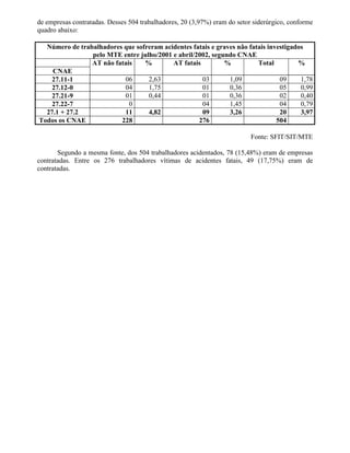 de empresas contratadas. Desses 504 trabalhadores, 20 (3,97%) eram do setor siderúrgico, conforme
quadro abaixo:
Número de trabalhadores que sofreram acidentes fatais e graves não fatais investigados
pelo MTE entre julho/2001 e abril/2002, segundo CNAE
CNAE
AT não fatais % AT fatais % Total %
27.11-1 06 2,63 03 1,09 09 1,78
27.12-0 04 1,75 01 0,36 05 0,99
27.21-9 01 0,44 01 0,36 02 0,40
27.22-7 0 04 1,45 04 0,79
27.1 + 27.2 11 4,82 09 3,26 20 3,97
Todos os CNAE 228 276 504
Fonte: SFIT/SIT/MTE
Segundo a mesma fonte, dos 504 trabalhadores acidentados, 78 (15,48%) eram de empresas
contratadas. Entre os 276 trabalhadores vítimas de acidentes fatais, 49 (17,75%) eram de
contratadas.
 