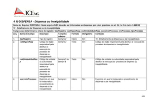 4.19 DISPENSA - Dispensa ou Inexigibilidade 
Nome do Arquivo: DISPENSA - Neste arquivo NÃO deverão ser informadas as dispensas por valor, previstas no art. 24, I e II da Lei n. 8.666/93 
10 - Detalhamento da Dispensa ou da Inexigibilidade 
Campos que determinam a chave do registro: tipoRegistro, codOrgaoResp, codUnidadeSubResp, exercicioProcesso, nroProcesso, tipoProcesso 
seq. Nome do Campo Descrição Tamanho 
101 
máximo 
Formato Obrigatório Conteúdo 
1. tipoRegistro Tipo do registro Sempre 2 Inteiro Sim 10 - Detalhamento da Dispensa ou da Inexigibilidade. 
2. codOrgaoResp Código do órgão 
responsável pela 
abertura e 
execução do 
processo de 
dispensa ou 
Inexigibilidade 
Sempre 2 Texto Sim Código do órgão responsável pela abertura e execução do 
processo de dispensa ou Inexigibilidade. 
3. codUnidadeSubRes 
p 
Código da unidade 
ou subunidade 
responsável pela 
abertura e 
execução do 
processo de 
dispensa ou 
Inexigibilidade 
Sempre 5 ou 
sempre 8 
Texto Sim Código da unidade ou subunidade responsável pela 
abertura e execução do processo de dispensa ou 
Inexigibilidade. 
4. exercicioProcesso Exercício em que 
foi instaurado o 
procedimento de 
dispensa ou de 
inexigibilidade 
Sempre 4 Inteiro Sim Exercício em que foi instaurado o procedimento de 
dispensa ou de inexigibilidade. 
 