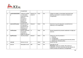 104 
Inexigibilidade 
3. codUnidadeSubRes 
p 
Código da unidade 
ou subunidade 
responsável pela 
abertura e 
execução do 
processo de 
dispensa ou 
Inexigibilidade 
Sempre 5 ou 
sempre 8 
Texto Sim Código da unidade ou subunidade responsável pela 
abertura e execução do processo de dispensa ou 
Inexigibilidade. 
4. exercicioProcesso Exercício em que 
foi instaurado o 
procedimento de 
dispensa ou de 
inexigibilidade 
Sempre 4 Inteiro Sim Exercício em que foi instaurado o procedimento de 
dispensa ou de inexigibilidade. 
5. nroProcesso Número sequencial 
do processo 
cadastrado no 
órgão por exercício. 
12 Texto Sim Número sequencial do processo cadastrado no órgão por 
exercício. 
6. tipoProcesso Tipo de processo Sempre 1 Inteiro Sim Informar se o tipo de processo é: 
1 – Dispensa; 
2 – Inexigibilidade; 
3 – Inexigibilidade por credenciamento/chamada pública; 
4 - Dispensa por chamada publica. 
7. nroLote Número do Lote 4 Inteiro Sim Número do Lote. 
8. dscLote Descrição do Lote 250 Texto Sim Descrição do Lote. 
Restrições: Regra de unicidade. Não poderá ser 
cadastrado uma mesma descrição para dois lotes de um 
mesmo processo de dispensa ou Inexigibilidade. 
 