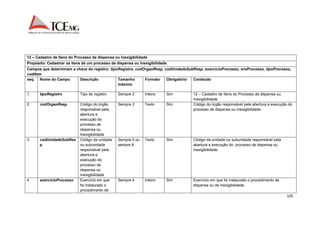 12 – Cadastro de Itens do Processo de dispensa ou Inexigibilidade 
Propósito: Cadastrar os itens de um processo de dispensa ou Inexigibilidade. 
Campos que determinam a chave do registro: tipoRegistro, codOrgaoResp, codUnidadeSubResp, exercicioProcesso, nroProcesso, tipoProcesso, 
codItem 
seq. Nome do Campo Descrição Tamanho 
105 
máximo 
Formato Obrigatório Conteúdo 
1. tipoRegistro Tipo do registro Sempre 2 Inteiro Sim 12 – Cadastro de Itens do Processo de dispensa ou 
Inexigibilidade. 
2. codOrgaoResp Código do órgão 
responsável pela 
abertura e 
execução do 
processo de 
dispensa ou 
Inexigibilidade 
Sempre 2 Texto Sim Código do órgão responsável pela abertura e execução do 
processo de dispensa ou Inexigibilidade. 
3. codUnidadeSubRes 
p 
Código da unidade 
ou subunidade 
responsável pela 
abertura e 
execução do 
processo de 
dispensa ou 
Inexigibilidade 
Sempre 5 ou 
sempre 8 
Texto Sim Código da unidade ou subunidade responsável pela 
abertura e execução do processo de dispensa ou 
Inexigibilidade. 
4. exercicioProcesso Exercício em que 
foi instaurado o 
procedimento de 
Sempre 4 Inteiro Sim Exercício em que foi instaurado o procedimento de 
dispensa ou de inexigibilidade. 
 