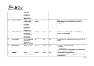 109 
abertura e 
execução do 
processo de 
dispensa ou 
Inexigibilidade 
3. codUnidadeSubRes 
p 
Código da unidade 
ou subunidade 
responsável pela 
abertura e 
execução do 
processo de 
dispensa ou 
Inexigibilidade 
Sempre 5 ou 
sempre 8 
Texto Sim Código da unidade ou subunidade responsável pela 
abertura e execução do processo de dispensa ou 
Inexigibilidade. 
4. exercicioProcesso Exercício em que 
foi instaurado o 
procedimento de 
dispensa ou 
inexigibilidade 
Sempre 4 Inteiro Sim Exercício em que foi instaurado o procedimento de 
dispensa ou inexigibilidade. 
5. nroProcesso Número sequencial 
do processo 
cadastrado no 
órgão por exercício. 
12 Texto Sim Número sequencial do processo cadastrado no órgão por 
exercício. 
6. tipoProcesso Tipo de processo Sempre 1 Inteiro Sim Informar se o tipo de processo é: 
1 – Dispensa; 
2 – Inexigibilidade; 
3 – Inexigibilidade por credenciamento/chamada pública; 
4 - Dispensa por chamada publica. 
7. tipoResp Tipo de 
responsabilidade 
Sempre 1 Inteiro Sim Informar o tipo de responsabilidade: 
1 - Autorização para abertura do procedimento de dispensa 
ou inexigibilidade; 
 