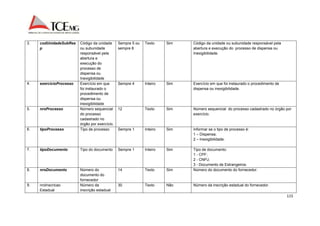 115 
3. codUnidadeSubRes 
p 
Código da unidade 
ou subunidade 
responsável pela 
abertura e 
execução do 
processo de 
dispensa ou 
Inexigibilidade 
Sempre 5 ou 
sempre 8 
Texto Sim Código da unidade ou subunidade responsável pela 
abertura e execução do processo de dispensa ou 
Inexigibilidade. 
4. exercicioProcesso Exercício em que 
foi instaurado o 
procedimento de 
dispensa ou 
inexigibilidade 
Sempre 4 Inteiro Sim Exercício em que foi instaurado o procedimento de 
dispensa ou inexigibilidade. 
5. nroProcesso Número sequencial 
do processo 
cadastrado no 
órgão por exercício. 
12 Texto Sim Número sequencial do processo cadastrado no órgão por 
exercício. 
6. tipoProcesso Tipo de processo Sempre 1 Inteiro Sim Informar se o tipo de processo é: 
1 – Dispensa; 
2 – Inexigibilidade. 
7. tipoDocumento Tipo do documento Sempre 1 Inteiro Sim Tipo de documento: 
1 - CPF; 
2 - CNPJ; 
3 - Documento de Estrangeiros. 
8. nroDocumento Número do 
documento do 
fornecedor 
14 Texto Sim Número do documento do fornecedor. 
9. nroInscricao 
Estadual 
Número da 
inscrição estadual 
30 Texto Não Número da inscrição estadual do fornecedor. 
 