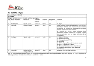 12 
4.3 ORGAO - Órgão 
Nome do Arquivo: ORGAO 
10 – órgãos 
Campos que determinam a chave do registro: tipoRegistro 
seq. Nome do Campo Descrição Tamanho 
máximo 
Formato Obrigatório Conteúdo 
1. tipoRegistro Tipo do registro Sempre 2 Inteiro Sim 10 – órgão. 
2. codOrgao Código do órgão Sempre 2 Texto Sim Código do órgão – conforme cadastrado no Portal SICOM. 
O “código”, atribuído pelo responsável pelo cadastro, 
corresponde ao número que identificará as Unidades 
Gestoras responsáveis pelas remessas. 
No contexto do SICOM essas Unidades serão 
denominadas “Órgãos”. Destaca-se que esses “Órgãos” 
não se confundem com os órgãos definidos na Lei 
Orçamentária. 
3. tipoOrgao Tipo do órgão Sempre 2 Texto Sim 01 – Câmara Municipal 
02 – Prefeitura Municipal 
03 – Autarquia (exceto RPPS) 
04 – Fundação 
05 – RPPS (Regime Próprio de Previdência Social) 
06 – RPPS – Assistência à Saúde 
08 – Empresa Pública (apenas as dependentes) 
09 – Sociedade de Economia Mista (apenas as 
dependentes) 
4. cnpjOrgao Número do CNPJ 
do órgão informado 
Sempre 14 Texto Sim Número do CNPJ do órgão informado. 
Nota: As informações dos Regimes Próprios que contemplam Assistência à Saúde deverão ser separadas pelos tipos de órgão “05” e “06”, distinguindo os 
dados orçamentários referentes à previdência e à assistência à saúde. 
 