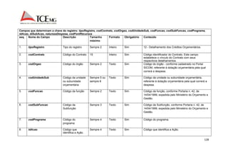 Campos que determinam a chave do registro: tipoRegistro, codContrato, codOrgao, codUnidadeSub, codFuncao, codSubFuncao, codPrograma, 
idAcao, idSubAcao, naturezaDespesa, codFontRecursos 
seq. Nome do Campo Descrição Tamanho 
128 
máximo 
Formato Obrigatório Conteúdo 
1. tipoRegistro Tipo do registro Sempre 2 Inteiro Sim 12 - Detalhamento dos Créditos Orçamentários. 
2. codContrato Código do Contrato 15 Inteiro Sim Código identificador do Contrato. Este campo 
estabelece o vínculo do Contrato com seus 
respectivos detalhamentos. 
3. codOrgao Código do órgão Sempre 2 Texto Sim Código do órgão - conforme cadastrado no Portal 
SICOM, referente à dotação orçamentária pela qual 
correrá a despesa. 
4. codUnidadeSub Código da unidade 
ou subunidade 
orçamentária 
Sempre 5 ou 
sempre 8 
Texto Sim Código da unidade ou subunidade orçamentária, 
referente à dotação orçamentária pela qual correrá a 
despesa. 
5. codFuncao Código da função Sempre 2 Texto Sim Código da função, conforme Portaria n. 42, de 
14/04/1999, expedida pelo Ministério do Orçamento e 
Gestão. 
6. codSubFuncao Código da 
Subfunção 
Sempre 3 Texto Sim Código da Subfunção, conforme Portaria n. 42, de 
14/04/1999, expedida pelo Ministério do Orçamento e 
Gestão. 
7. codPrograma Código do 
programa 
Sempre 4 Texto Sim Código do programa. 
8. idAcao Código que 
identifica a Ação. 
Sempre 4 Texto Sim Código que identifica a Ação. 
 