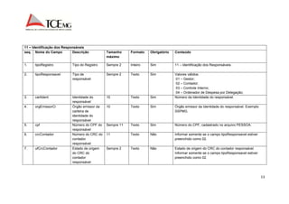 13 
11 – Identificação dos Responsáveis 
seq. Nome do Campo Descrição Tamanho 
máximo 
Formato Obrigatório Conteúdo 
1. tipoRegistro Tipo do Registro Sempre 2 Inteiro Sim 11 – Identificação dos Responsáveis. 
2. tipoResponsavel Tipo de 
responsável 
Sempre 2 Texto Sim Valores válidos: 
01 – Gestor; 
02 – Contador; 
03 – Controle Interno; 
04 – Ordenador de Despesa por Delegação; 
3. cartIdent Identidade do 
responsável 
10 Texto Sim Número da Identidade do responsável. 
4. orgEmissorCi Órgão emissor da 
carteira de 
identidade do 
responsável 
10 Texto Sim Órgão emissor da Identidade do responsável. Exemplo 
SSPMG. 
5. cpf Número do CPF do 
responsável 
Sempre 11 Texto Sim Número do CPF, cadastrado no arquivo PESSOA. 
6. crcContador Número do CRC do 
contador 
responsável 
11 Texto Não Informar somente se o campo tipoResponsavel estiver 
preenchido como 02. 
7. ufCrcContador Estado de origem 
do CRC do 
contador 
responsável 
Sempre 2 Texto Não Estado de origem do CRC do contador responsável. 
Informar somente se o campo tipoResponsavel estiver 
preenchido como 02. 
 