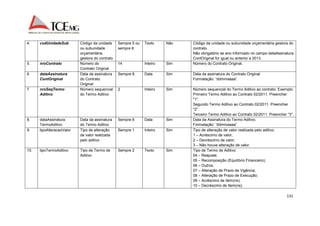131 
4. codUnidadeSub Código da unidade 
ou subunidade 
orçamentária 
gestora do contrato 
Sempre 5 ou 
sempre 8 
Texto Não Código da unidade ou subunidade orçamentária gestora do 
contrato. 
Não obrigatório se ano informado no campo dataAssinatura 
ContOriginal for igual ou anterior a 2013. 
5. nroContrato Número do 
Contrato Original 
14 Inteiro Sim Número do Contrato Original. 
6. dataAssinatura 
ContOriginal 
Data da assinatura 
do Contrato 
Original 
Sempre 8 Data Sim Data da assinatura do Contrato Original. 
Formatação: “ddmmaaaa”. 
7. nroSeqTermo 
Aditivo 
Número sequencial 
do Termo Aditivo 
2 Inteiro 
Sim Número sequencial do Termo Aditivo ao contrato. Exemplo: 
Primeiro Termo Aditivo ao Contrato 02/2011. Preencher 
"1". 
Segundo Termo Aditivo ao Contrato 02/2011. Preencher 
"2". 
Terceiro Termo Aditivo ao Contrato 02/2011. Preencher "3". 
8. dataAssinatura 
TermoAditivo 
Data da assinatura 
do Termo Aditivo 
Sempre 8 Data Sim Data da Assinatura do Termo Aditivo. 
Formatação: “ddmmaaaa”. 
9. tipoAlteracaoValor Tipo de alteração 
de valor realizada 
pelo aditivo 
Sempre 1 Inteiro Sim Tipo de alteração de valor realizada pelo aditivo: 
1 – Acréscimo de valor; 
2 – Decréscimo de valor; 
3 – Não houve alteração de valor. 
10. tipoTermoAditivo Tipo de Termo de 
Aditivo 
Sempre 2 Texto Sim Tipo de Termo de Aditivo: 
04 – Reajuste; 
05 – Recomposição (Equilíbrio Financeiro); 
06 – Outros. 
07 – Alteração de Prazo de Vigência; 
08 – Alteração de Prazo de Execução; 
09 – Acréscimo de Item(ns); 
10 – Decréscimo de Item(ns); 
 