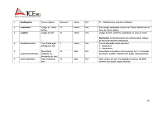 133 
1. tipoRegistro Tipo do registro Sempre 2 Inteiro Sim 21 – Detalhamento dos itens Aditados. 
2. codAditivo Código do Termo 
Aditivo 
15 Inteiro Sim Este campo estabelece o vínculo do Termo Aditivo com os 
Itens do Termo Aditivo. 
3. codItem Código do Item 15 Inteiro Sim Código do Item, conforme cadastrado no arquivo ITEM. 
Restrições: Somente poderão ser referenciados códigos 
de itens previamente cadastrados. 
4. tipoAlteracaoItem Tipo de alteração 
sofrida pelo item 
1 Inteiro Sim Tipo de alteração sofrida pelo item: 
1 – Acréscimo; 
2 – Decréscimo. 
5. 
quantAcrescDecresc 
Quantidade 
acrescida ou 
decrescida do item 
14 Real Sim Quantidade acrescida ou decrescida do item. Formatação 
do campo: 00,0000. Informar com quatro casas decimais. 
6. valorUnitarioItem Valor unitário do 
item 
14 Real Sim Valor unitário do item. Formatação do campo: 00,0000. 
Informar com quatro casas decimais. 
 