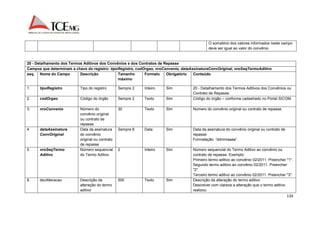 O somatório dos valores informados neste campo 
deve ser igual ao valor do convênio. 
139 
20 - Detalhamento dos Termos Aditivos dos Convênios e dos Contratos de Repasse 
Campos que determinam a chave do registro: tipoRegistro, codOrgao, nroConvenio, dataAssinaturaConvOriginal, nroSeqTermoAditivo 
seq. Nome do Campo Descrição Tamanho 
máximo 
Formato Obrigatório Conteúdo 
1. tipoRegistro Tipo do registro Sempre 2 Inteiro Sim 20 - Detalhamento dos Termos Aditivos dos Convênios ou 
Contrato de Repasse. 
2. codOrgao Código do órgão Sempre 2 Texto Sim Código do órgão – conforme cadastrado no Portal SICOM. 
3. nroConvenio Número do 
convênio original 
ou contrato de 
repasse 
30 Texto Sim Número do convênio original ou contrato de repasse. 
4. dataAssinatura 
ConvOriginal 
Data da assinatura 
do convênio 
original ou contrato 
de repasse 
Sempre 8 Data Sim Data da assinatura do convênio original ou contrato de 
repasse. 
Formatação: “ddmmaaaa”. 
5. nroSeqTermo 
Aditivo 
Número sequencial 
do Termo Aditivo 
2 Inteiro 
Sim Número sequencial do Termo Aditivo ao convênio ou 
contrato de repasse. Exemplo: 
Primeiro termo aditivo ao convênio 02/2011. Preencher "1". 
Segundo termo aditivo ao convênio 02/2011. Preencher 
"2". 
Terceiro termo aditivo ao convênio 02/2011. Preencher "3". 
6. dscAlteracao Descrição da 
alteração do termo 
aditivo 
500 Texto Sim Descrição da alteração do termo aditivo 
Descrever com clareza a alteração que o termo aditivo 
realizou. 
 