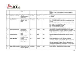 153 
Caixa para 
registros do tipo “Detalhamento da movimentação do 
Caixa“. 
3. tipoMovimentacao Tipo de 
movimentação na 
conta caixa 
Sempre 1 Inteiro Sim 1 – Entrada; 
2 – Saída. 
4. tipoEntrSaida Tipo de entrada ou 
saída na conta 
caixa 
Sempre 2 Texto Sim 01 – Receita arrecadada no mês; 
03 – Transferência de contas bancárias para essa conta 
no mês; 
04 – Transferência dessa para contas bancárias no mês; 
06 – Pagamentos efetuados no mês; 
08 – Estornos realizados no mês; 
09 – Saques realizados no mês; 
10 – Outras movimentações realizadas no mês. 
5. descrMovimentacao Descrição da 
Movimentação 
efetuada na conta 
caixa 
50 Texto Não Descrição da Movimentação efetuada na Conta Caixa. 
Preencher somente se o tipo de entrada ou saída for igual 
a “10 – Outras movimentações realizadas no mês”. 
6. ValorEntrSaida Valor 
correspondente à 
entrada ou saída 
14 Real Sim Valor da entrada ou saída realizadas na conta caixa no 
mês. 
7. codCTBTransf Código 
Identificador da 
Conta Bancária 
20 Inteiro Não Código Identificador da Conta Bancária conforme 
cadastrado por meio do leiaute CTB – Contas Bancárias. 
Se o tipo de entrada ou saída for 03 ou 04 informar a 
conta bancária que recebeu ou transferiu o recurso. Para 
os outros tipos não informar. 
8. codFonteCTBTransf Código da fonte de 
recursos da conta 
Sempre 3 Inteiro Não Código da fonte de recursos da conta bancária. 
 