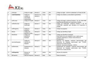2. codOrgao Código do órgão Sempre 2 Texto Sim Código do órgão - conforme cadastrado no Portal SICOM. 
156 
3. codUnidadeSub Código da 
unidade ou 
subunidade 
orçamentária 
Sempre 5 ou 
sempre 8 
Texto Sim Código da unidade ou subunidade orçamentária. 
4. codFuncao Código da função Sempre 2 Texto Sim Código da função, conforme Portaria n. 42, de 14/04/1999, 
expedida pelo Ministério do Orçamento e Gestão. 
5. codSubFuncao Código da 
Subfunção 
Sempre 3 Texto Sim Código da Subfunção, conforme Portaria n. 42, de 
14/04/1999, expedida pelo Ministério do Orçamento e 
Gestão. 
6. codPrograma Código do 
programa 
Sempre 4 Texto Sim Código do programa. 
7. idAcao Código que 
identifica a Ação. 
Sempre 4 Texto Sim Código que identifica a Ação. 
8. idSubAcao Código que 
identifica a 
SubAção. 
Sempre 4 Texto Não Código que identifica a SubAção. 
Este campo torna-se obrigatório caso a ação possua 
subação cadastrada no módulo Instrumentos de 
Planejamento. 
9. 
naturezaDespesa 
Código da 
natureza da 
despesa 
Sempre 6 Inteiro Sim Natureza da Despesa, conforme Discriminação das 
Naturezas de Despesa padronizada pelo TCEMG, 
disponível no Portal SICOM. 
Exemplo: natureza da despesa - 319013. 
10. subElemento Subelemento da 
despesa 
Sempre 2 Texto Sim Subelemento da Despesa, conforme Discriminação das 
Naturezas de Despesa padronizada pelo TCEMG, 
disponível no Portal SICOM. 
11. nroEmpenho Número do 
empenho 
22 Inteiro Sim Número do empenho. 
12. dtEmpenho Data do empenho Sempre 8 Data Sim Data do empenho. 
 
