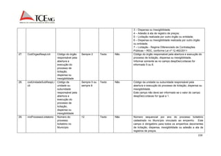 3 – Dispensa ou Inexigibilidade; 
4 – Adesão à ata de registro de preços; 
5 – Licitação realizada por outro órgão ou entidade; 
6 – Dispensa ou Inexigibilidade realizada por outro órgão 
ou entidade; 
7 – Licitação - Regime Diferenciado de Contratações 
Públicas – RDC, conforme Lei nº 12.462/2011 
159 
27. CodOrgaoRespLicit Código do órgão 
responsável pela 
abertura e 
execução do 
processo de 
licitação, 
dispensa ou 
inexigibilidade 
Sempre 2 Texto Não Código do órgão responsável pela abertura e execução do 
processo de licitação, dispensa ou inexigibilidade. 
Informar somente se no campo despDecLicitacao for 
informado 5 ou 6. 
28. codUnidadeSubRespLi 
cit 
Código da 
unidade ou 
subunidade 
responsável pela 
abertura e 
execução do 
processo de 
licitação, 
dispensa ou 
inexigibilidade 
Sempre 5 ou 
sempre 8 
Texto Não Código da unidade ou subunidade responsável pela 
abertura e execução do processo de licitação, dispensa ou 
inexigibilidade. 
Este campo não deve ser informado se o valor do campo 
despDecLicitacao for igual a 1. 
29. nroProcessoLicitatorio Número do 
processo 
licitatório no 
Município 
12 Texto Não Número sequencial por ano do processo licitatório 
cadastrado no Município vinculado ao empenho. Este 
campo é obrigatório para todos os empenhos decorrentes 
de licitação, dispensa, inexigibilidade ou adesão a ata de 
registros de preços. 
 