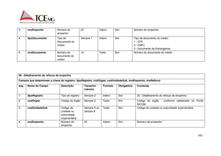 162 
3. nroEmpenho Número do 
empenho 
22 Inteiro Sim Número do empenho. 
4. tipoDocumento Tipo de 
Documento do 
credor 
Sempre 1 Inteiro Sim Tipo de documento do credor: 
1 - CPF; 
2 - CNPJ; 
3 - Documento de Estrangeiros; 
5. nroDocumento Número do 
documento do 
credor 
14 Texto Sim Número do documento do credor. 
20 - Detalhamento do reforço de empenho 
Campos que determinam a chave do registro: tipoRegistro, codOrgao, codUnidadeSub, nroEmpenho, nroReforco 
seq. Nome do Campo Descrição Tamanho 
máximo 
Formato Obrigatório Conteúdo 
1. tipoRegistro Tipo do registro Sempre 2 Inteiro Sim 20 - Detalhamento do reforço de empenho. 
2. codOrgao Código do órgão Sempre 2 Texto Sim Código do órgão - conforme cadastrado no Portal 
SICOM. 
3. codUnidadeSub Código da 
unidade ou 
subunidade 
orçamentária 
Sempre 5 ou 
sempre 8 
Texto Sim Código da unidade ou subunidade orçamentária. 
4. nroEmpenho Número do 
empenho 
22 Inteiro Sim Número do empenho. 
 