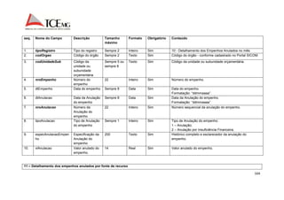 164 
seq. Nome do Campo Descrição Tamanho 
máximo 
Formato Obrigatório Conteúdo 
1. tipoRegistro Tipo do registro Sempre 2 Inteiro Sim 10 - Detalhamento dos Empenhos Anulados no mês. 
2. codOrgao Código do órgão Sempre 2 Texto Sim Código do órgão - conforme cadastrado no Portal SICOM. 
3. codUnidadeSub Código da 
unidade ou 
subunidade 
orçamentária 
Sempre 5 ou 
sempre 8 
Texto Sim Código da unidade ou subunidade orçamentária. 
4. nroEmpenho Número do 
empenho 
22 Inteiro Sim Número do empenho. 
5. dtEmpenho Data do empenho Sempre 8 Data Sim Data do empenho. 
Formatação: “ddmmaaaa”. 
6. dtAnulacao Data da Anulação 
do empenho 
Sempre 8 Data Sim Data da Anulação do empenho. 
Formatação: “ddmmaaaa”. 
7. nroAnulacao Número da 
Anulação do 
empenho 
22 Inteiro Sim Número sequencial da anulação do empenho. 
8. tipoAnulacao Tipo de Anulação 
do empenho 
Sempre 1 Inteiro Sim Tipo de Anulação do empenho: 
1 – Anulação; 
2 – Anulação por Insuficiência Financeira. 
9. especAnulacaoEmpen 
ho 
Especificação da 
Anulação do 
empenho 
200 Texto Sim Histórico completo e esclarecedor da anulação do 
empenho. 
10. vlAnulacao Valor anulado do 
empenho. 
14 Real Sim Valor anulado do empenho. 
11 – Detalhamento dos empenhos anulados por fonte de recurso 
 