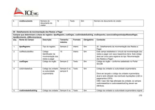 170 
4. nroDocumento Número do 
documento do 
credor 
14 Texto Sim Número do documento do credor. 
20 - Detalhamento da movimentação dos Restos a Pagar 
Campos que determinam a chave do registro: tipoRegistro, codOrgao, codUnidadeSubOrig, nroEmpenho, exercicioEmpenhotipoRestosPagar, 
tipoMovimento, dtMovimentacao 
seq. Nome do Campo Descrição Tamanho 
máximo 
Formato Obrigatório Conteúdo 
1. tipoRegistro Tipo do registro Sempre 2 Inteiro Sim 20 - Detalhamento da movimentação dos Restos a 
Pagar. 
2. codReduzidoMov Código 
Identificador da 
movimentação dos 
restos a pagar 
15 Inteiro Sim Este campo estabelece o vínculo da movimentação dos 
restos a pagar com seus respectivos itens. Este código 
deve ser único para registros do tipo “Movimentação 
dos Restos a Pagar“. 
3. codOrgao Código do órgão Sempre 2 Texto Sim Código do órgão – conforme cadastrado no Portal 
SICOM. 
4. codUnidadeSub Código da unidade 
ou subunidade 
orçamentária 
Sempre 5 ou 
sempre 8 
Texto Sim Código da unidade ou subunidade orçamentária. 
Deve ser lançado o código da unidade orçamentária 
atual e será utilizado nas eventuais liquidações (LQD) e 
pagamentos (OPS). 
OBS: Caso não haja alteração da unidade, os campos 
codUnidadeSub e codUnidadeSubOrig devem ser 
idênticos. 
5. codUnidadeSubOrig Código da unidade Sempre 5 ou Texto Sim Código da unidade ou subunidade orçamentária original 
 