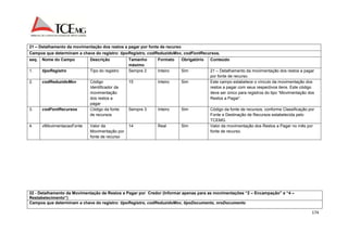 174 
21 – Detalhamento da movimentação dos restos a pagar por fonte de recurso 
Campos que determinam a chave do registro: tipoRegistro, codReduzidoMov, codFontRecursos, 
seq. Nome do Campo Descrição Tamanho 
máximo 
Formato Obrigatório Conteúdo 
1. tipoRegistro Tipo do registro Sempre 2 Inteiro Sim 21 – Detalhamento da movimentação dos restos a pagar 
por fonte de recurso. 
2. codReduzidoMov Código 
Identificador da 
movimentação 
dos restos a 
pagar 
15 Inteiro Sim Este campo estabelece o vínculo da movimentação dos 
restos a pagar com seus respectivos itens. Este código 
deve ser único para registros do tipo “Movimentação dos 
Restos a Pagar“. 
3. codFontRecursos Código da fonte 
de recursos 
Sempre 3 Inteiro Sim Código da fonte de recursos, conforme Classificação por 
Fonte e Destinação de Recursos estabelecida pelo 
TCEMG. 
4. vlMovimentacaoFonte Valor da 
Movimentação por 
fonte de recurso 
14 Real Sim Valor da movimentação dos Restos a Pagar no mês por 
fonte de recurso. 
22 - Detalhamento da Movimentação de Restos a Pagar por Credor (Informar apenas para as movimentações “2 – Encampação” e “4 – 
Restabelecimento”) 
Campos que determinam a chave do registro: tipoRegistro, codReduzidoMov, tipoDocumento, nroDocumento 
 