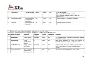 181 
11. tpLiquidacao Tipo de liquidação Sempre 1 Inteiro Sim Tipo de Liquidação: 
1 – Liquidação Despesa do Exercício; 
2 – Liquidação Despesas Restos a Pagar não 
Processados. 
12. justificativaAnulacao Justificativa para 
a anulação da 
Liquidação 
500 Texto Sim Justificativa para a anulação da Liquidação. 
13. vlAnulado Valor anulado da 
liquidação. 
14 Real Sim Valor anulado da liquidação. 
11 – Detalhamento da anulação da liquidação da despesa por fonte de recurso 
Campos que determinam a chave do registro: tipoRegistro, codReduzido, codFontRecursos 
seq. Nome do Campo Descrição Tamanho 
máximo 
Formato Obrigatório Conteúdo 
1. tipoRegistro Tipo do registro Sempre 2 Inteiro Sim 11 – Detalhamento da anulação da liquidação da despesa 
por fonte de recurso. 
2. codReduzido Código 
Identificador do 
registro. 
15 Inteiro Sim Este campo estabelece o vínculo da anulação da 
liquidação da despesa com seus respectivos itens. 
3. codFontRecursos Código da fonte 
de recursos 
Sempre 3 Inteiro Sim Código da fonte de recursos, conforme Classificação por 
Fonte e Destinação de Recursos estabelecida pelo 
TCEMG. 
4. valorAnuladoFonte Valor anulado da 
liquidação por 
fonte de recurso 
14 Real Sim Valor anulado da liquidação por fonte de recurso. 
 