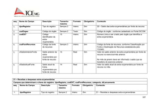 187 
seq. Nome do Campo Descrição Tamanho 
máximo 
Formato Obrigatório Conteúdo 
1. tipoRegistro Tipo do registro Sempre 2 Inteiro Sim 20 – Saldo das extra-orçamentárias por fonte de recurso. 
2. codOrgao Código do órgão Sempre 2 Texto Sim Código do órgão - conforme cadastrado no Portal SICOM. 
3. codEXT Código 
identificador da 
extra-orçamentária 
15 Inteiro Sim Número único a ser criado pelo órgão que identifica a 
extra-orçamentária. 
4. codFontRecursos Código da fonte 
de recursos 
Sempre 3 Inteiro Sim Código da fonte de recursos, conforme Classificação por 
Fonte e Destinação de Recursos estabelecida pelo 
TCEMG. 
5. vlSaldoAnteriorFonte Saldo anterior da 
extra-orçamentária 
por 
fonte de recurso 
14 Real Sim Valor do saldo anterior da extra-orçamentária por fonte de 
recurso no exercício/mês anterior. 
No mês de janeiro deve ser informado o saldo que se 
transferiu do exercício anterior. 
6. vlSaldoAtualFonte Saldo atual da 
Extra-orçamentária 
por 
fonte de recurso 
14 Real Sim Valor do saldo atual da extra-orçamentária por fonte de 
recurso no mês. 
21 – Receitas e despesas extra-orçamentárias 
Campos que determinam a chave do registro: tipoRegistro, codEXT, codFontRecursos, categoria, dtLancamento 
seq. Nome do Campo Descrição Tamanho 
máximo 
Formato Obrigatório Conteúdo 
1. tipoRegistro Tipo do registro Sempre 2 Inteiro Sim 21 – Receitas e despesas extra-orçamentárias 
 