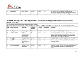 193 
1. tipoRegistro Tipo do registro Sempre 2 Inteiro Sim 99 - Declaro que no mês desta remessa não há 
informações inerentes ao arquivo “Receitas e Despesas 
Extra-Orçamentárias (exceto Restos a Pagar)”. 
4.30 AEX - Anulação das Extra-Orçamentárias (exceto Restos a Pagar) e Transferências Financeiras 
Nome do Arquivo: AEX 
10 – Anulações de Extra-Orçamentárias (exceto Restos a Pagar) 
Campos que determinam a chave do registro: tipoRegistro, codOrgao, codEXT, codFontRecursos, categoria, dtLancamento, dtAnulacaoExtra 
seq. Nome do Campo Descrição Tamanho 
máximo 
Formato Obrigatório Conteúdo 
1. tipoRegistro Tipo do registro Sempre 2 Inteiro Sim 10 – Anulações de Extra-Orçamentárias. 
2. codReduzidoAEX Código 
identificador da 
anulação Extra- 
Orçamentária 
15 Inteiro Sim Este campo estabelece o vínculo da anulação de Extra- 
Orçamentária com seus respectivos itens. Este código 
deve ser único para registros do tipo “Anulações Extra- 
Orçamentárias (exceto Restos a Pagar)“. 
3. codOrgao Código do órgão Sempre 2 Texto Sim Código do órgão - conforme cadastrado no Portal SICOM. 
4. codEXT Código 
identificador da 
extra-orçamentária 
15 Inteiro Sim Número único a ser criado pelo órgão que identifica a 
extra-orçamentária. 
5. codFontRecursos Código da fonte 
de recursos 
Sempre 3 Inteiro Sim Código da fonte de recursos, conforme Classificação por 
Fonte e Destinação de Recursos estabelecida pelo 
TCEMG. 
 